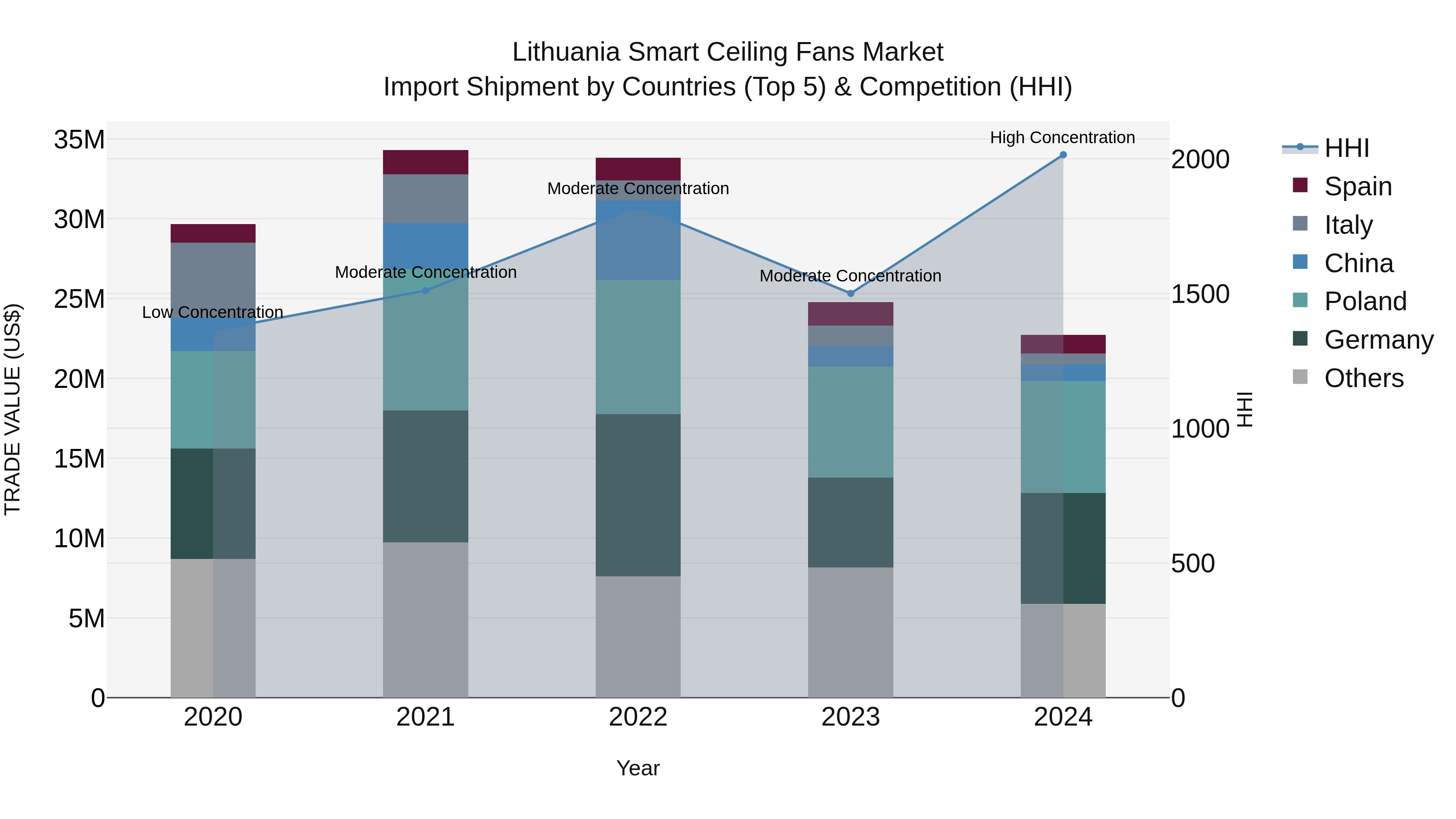 Lithuania Smart Ceiling Fans Market Top 5 Importing Countries and Market Competition (HHI) Analysis