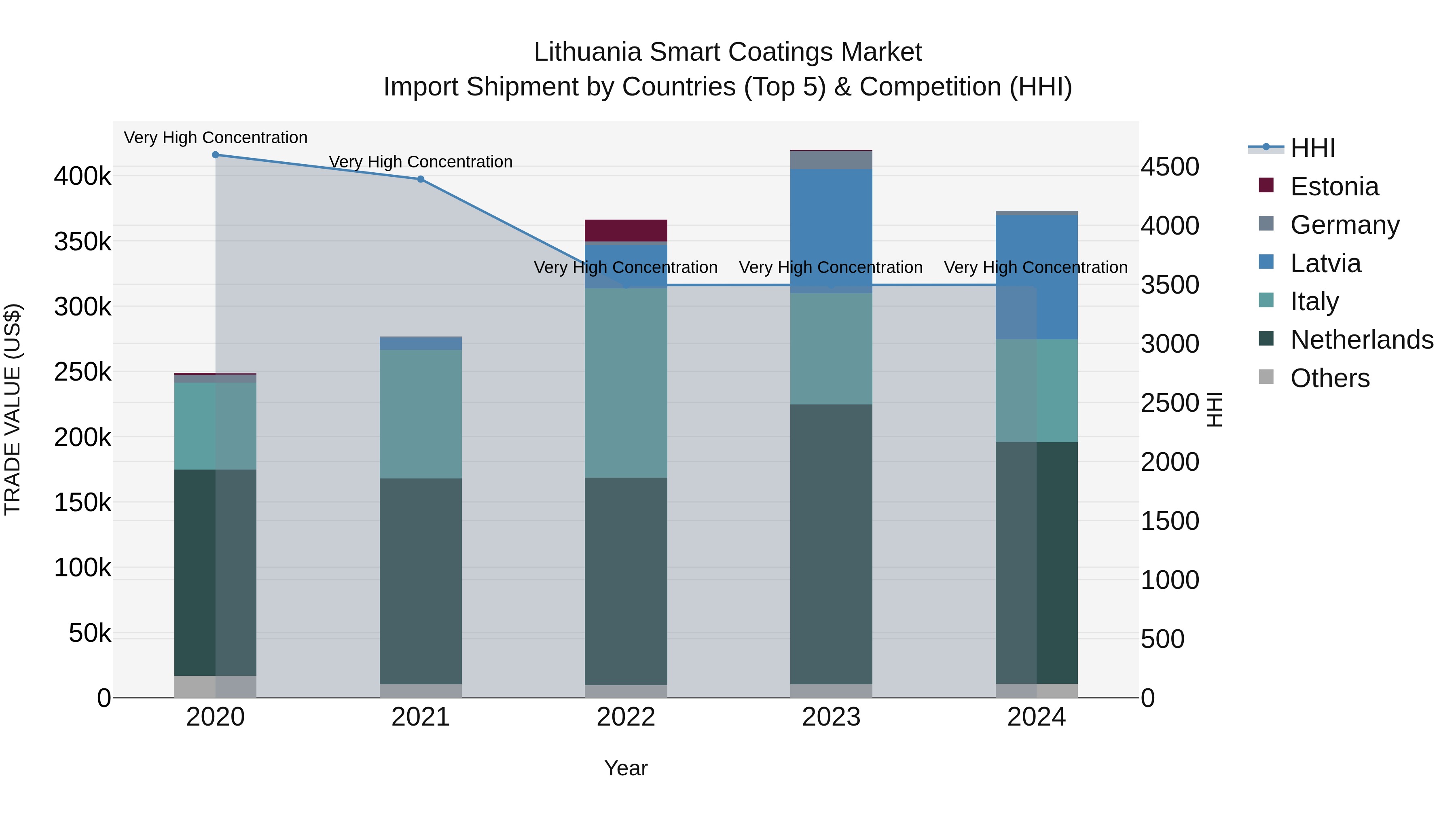 Lithuania Smart Coatings Market Top 5 Importing Countries and Market Competition (HHI) Analysis