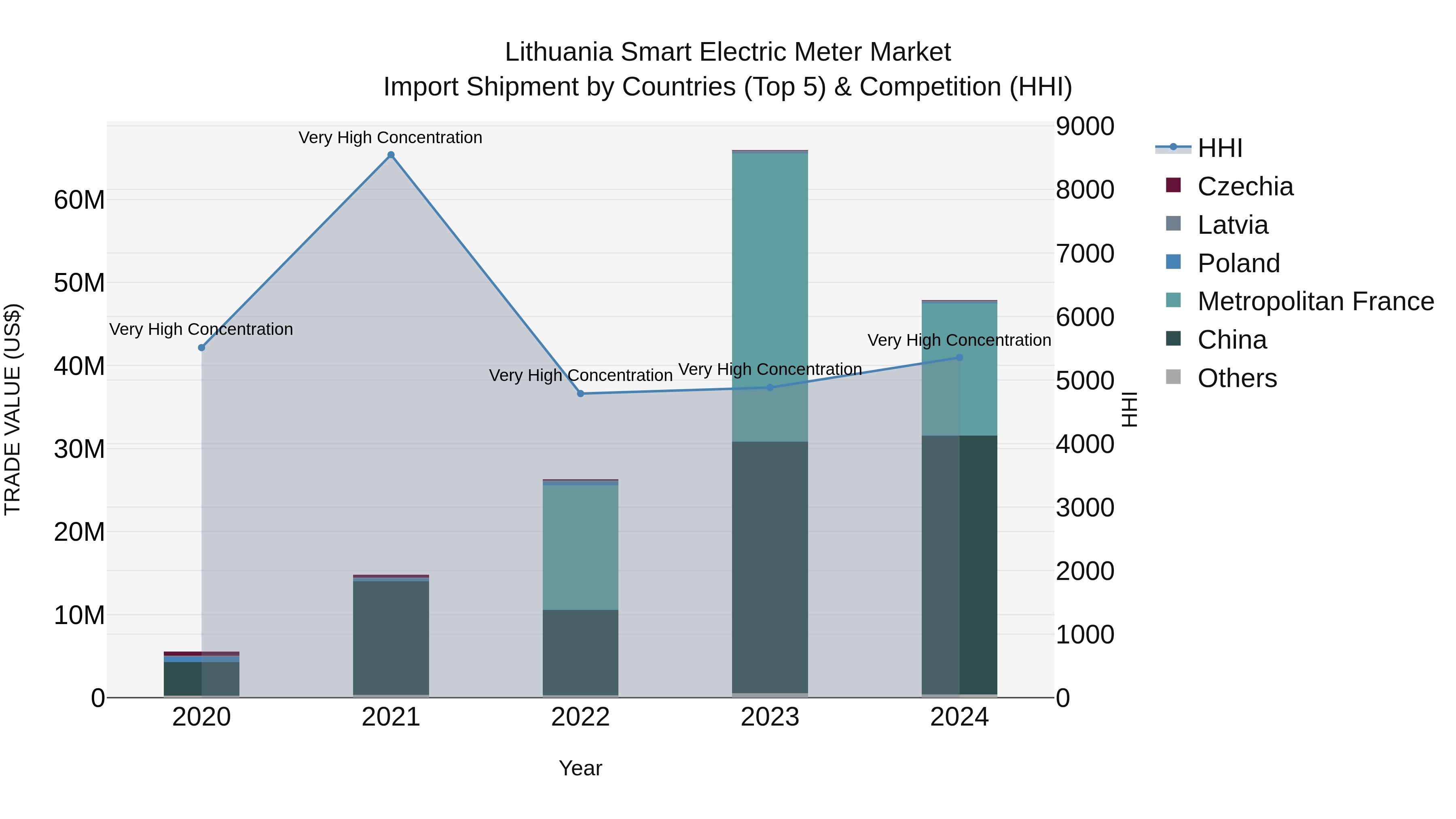 Lithuania Smart Electric Meter Market Top 5 Importing Countries and Market Competition (HHI) Analysis
