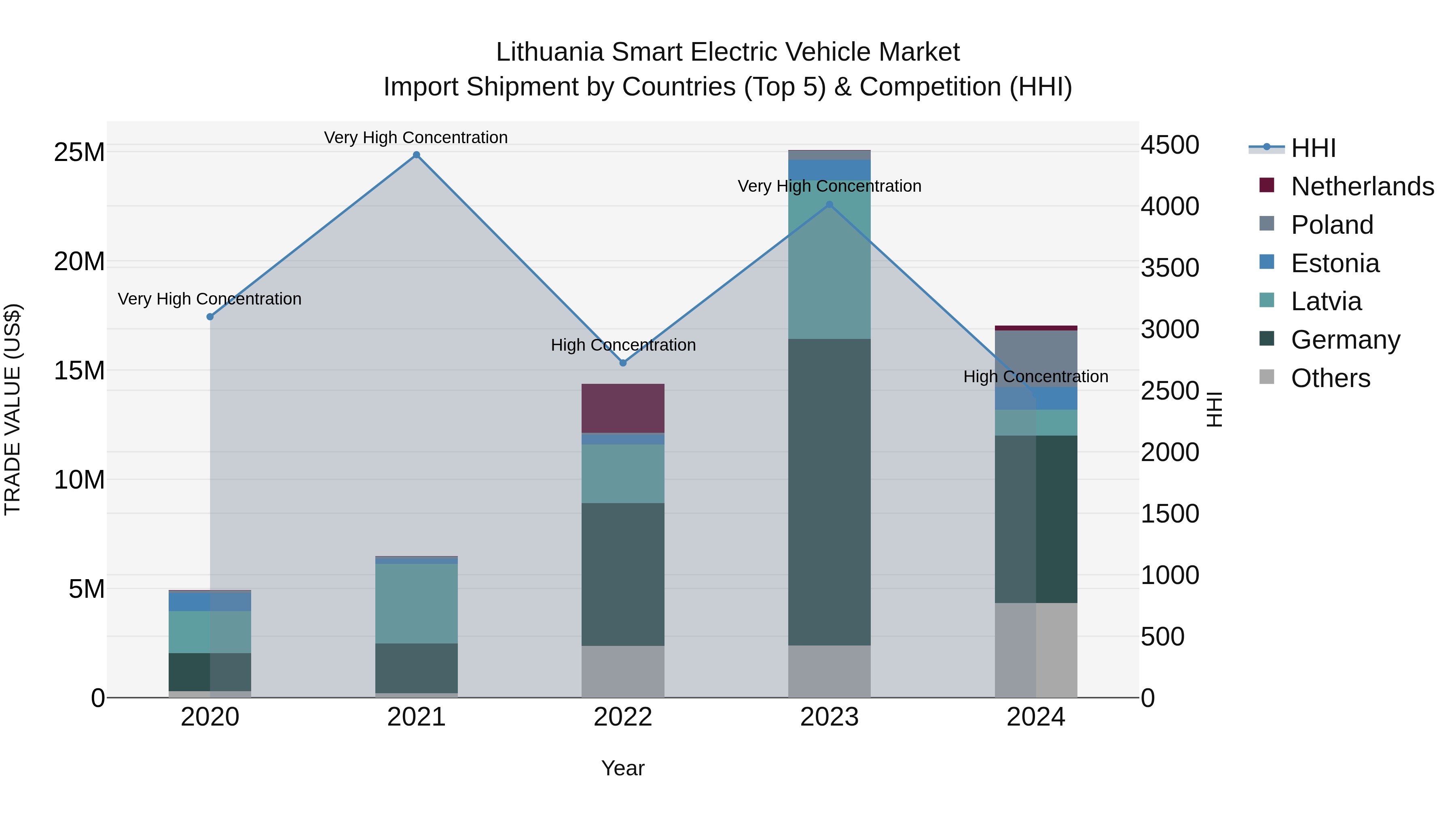Lithuania Smart Electric Vehicle Market Top 5 Importing Countries and Market Competition (HHI) Analysis