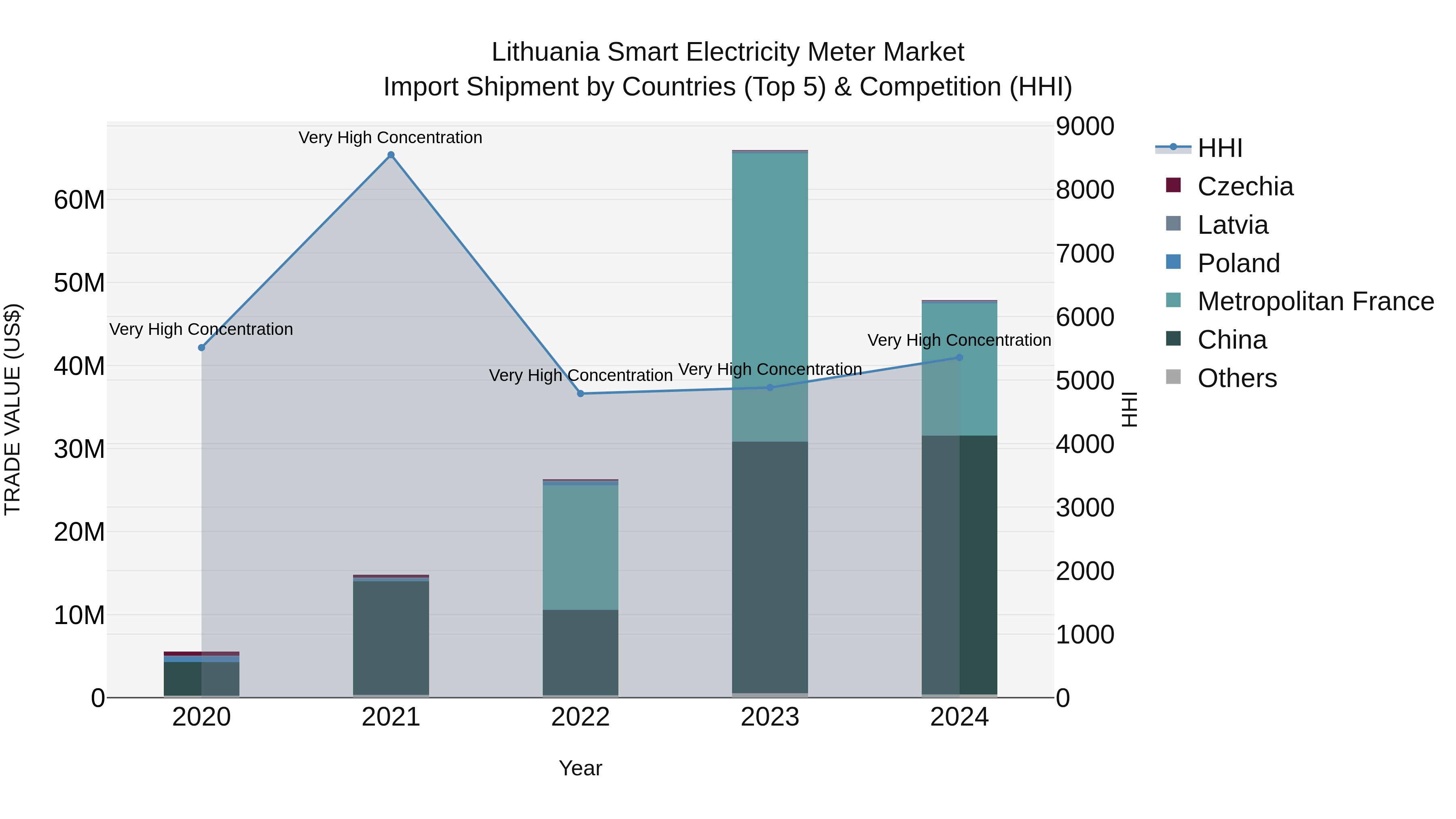 Lithuania Smart Electricity Meter Market Top 5 Importing Countries and Market Competition (HHI) Analysis