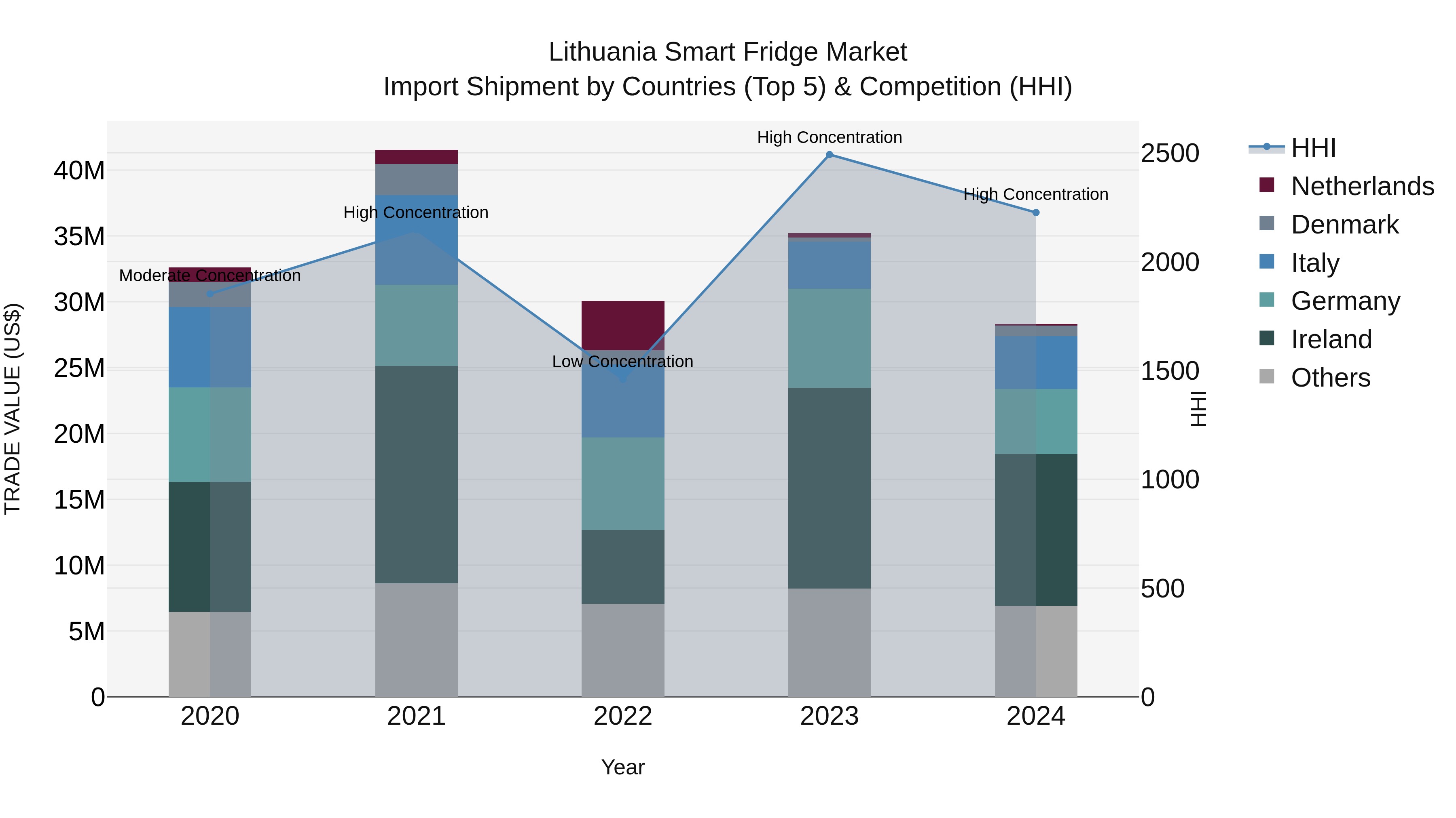 Lithuania Smart Fridge Market Top 5 Importing Countries and Market Competition (HHI) Analysis