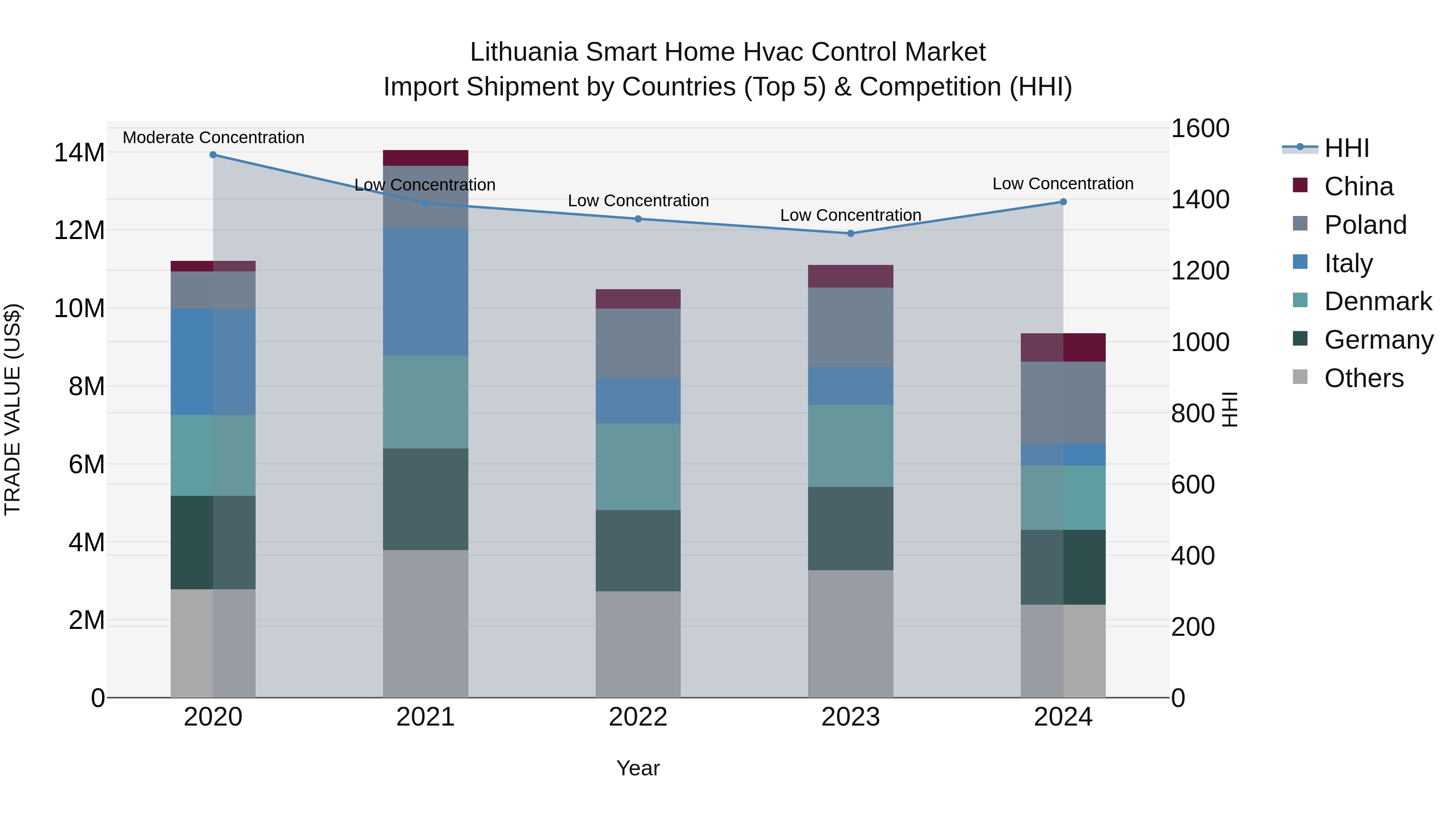 Lithuania Smart Home Hvac Control Market Top 5 Importing Countries and Market Competition (HHI) Analysis