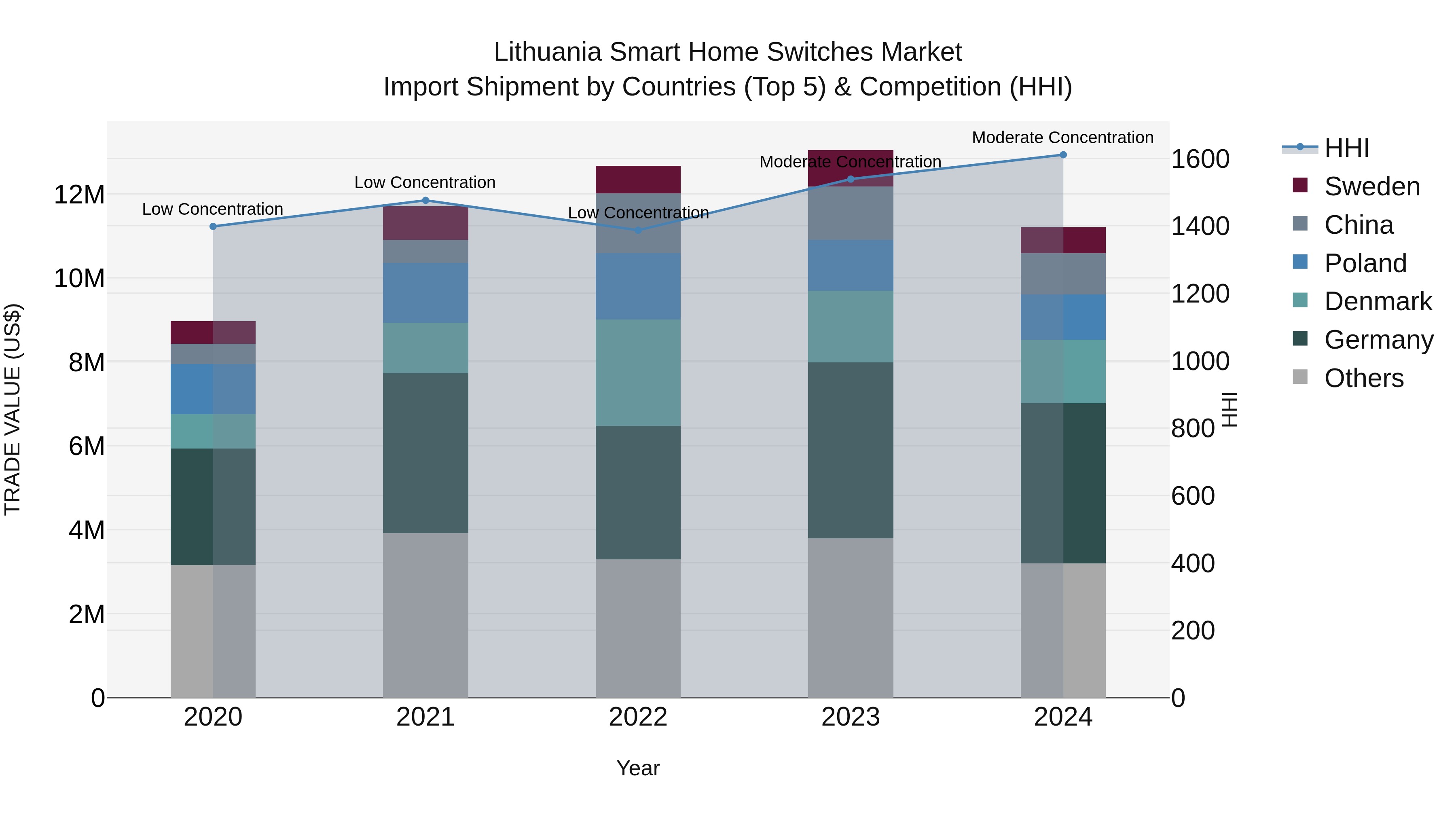 Lithuania Smart Home Switches Market Top 5 Importing Countries and Market Competition (HHI) Analysis