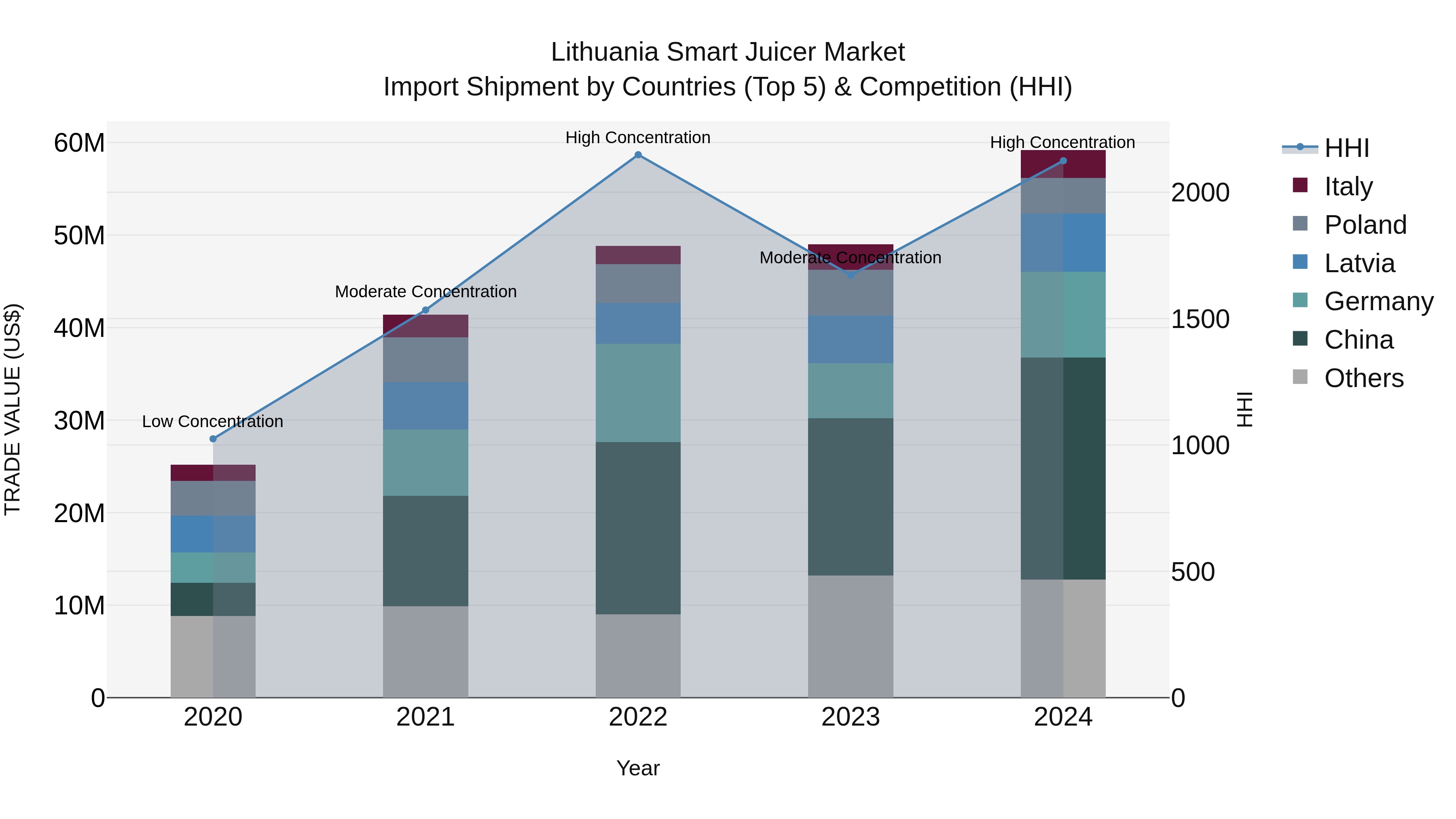 Lithuania Smart Juicer Market Top 5 Importing Countries and Market Competition (HHI) Analysis