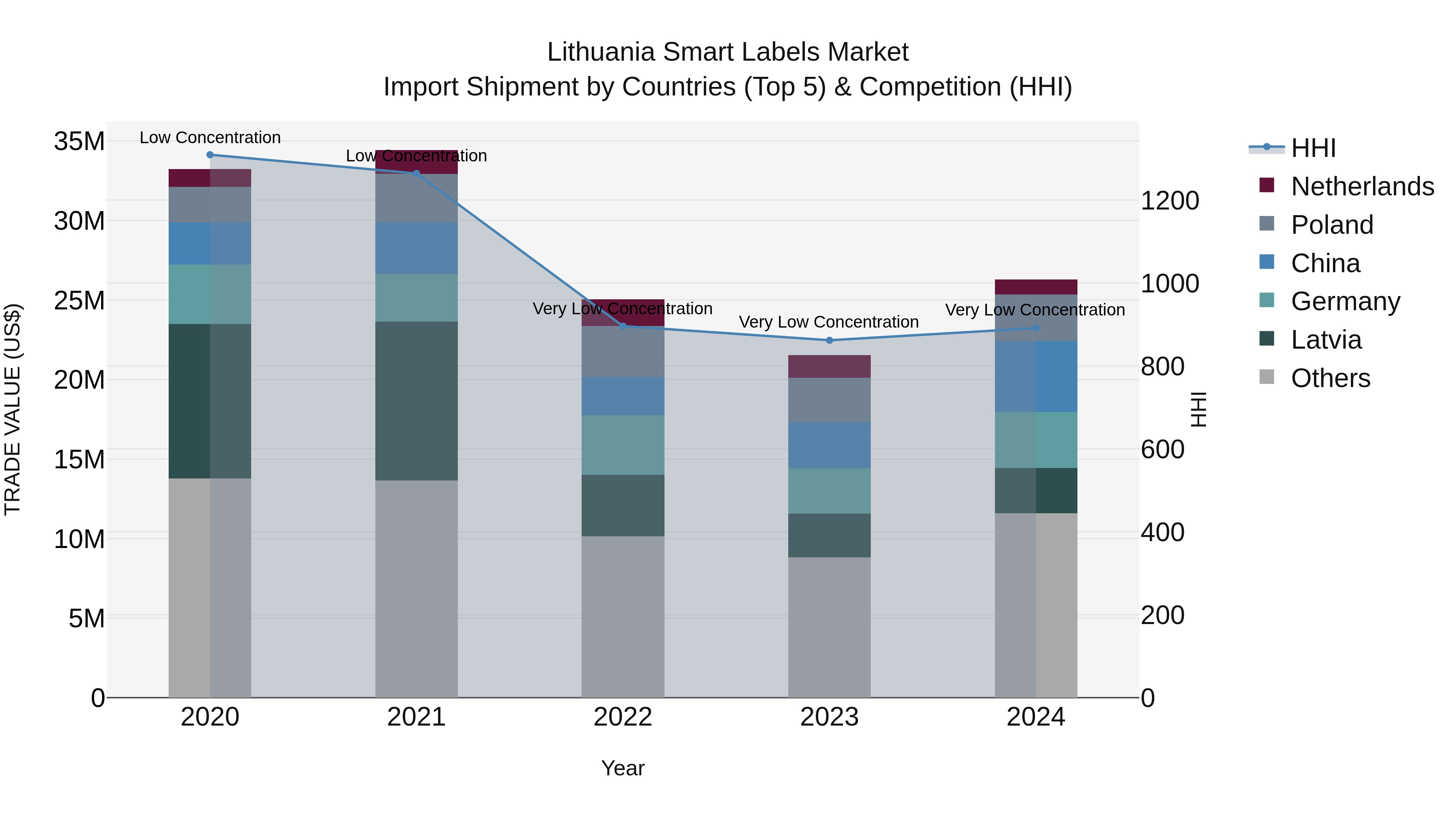 Lithuania Smart Labels Market Top 5 Importing Countries and Market Competition (HHI) Analysis