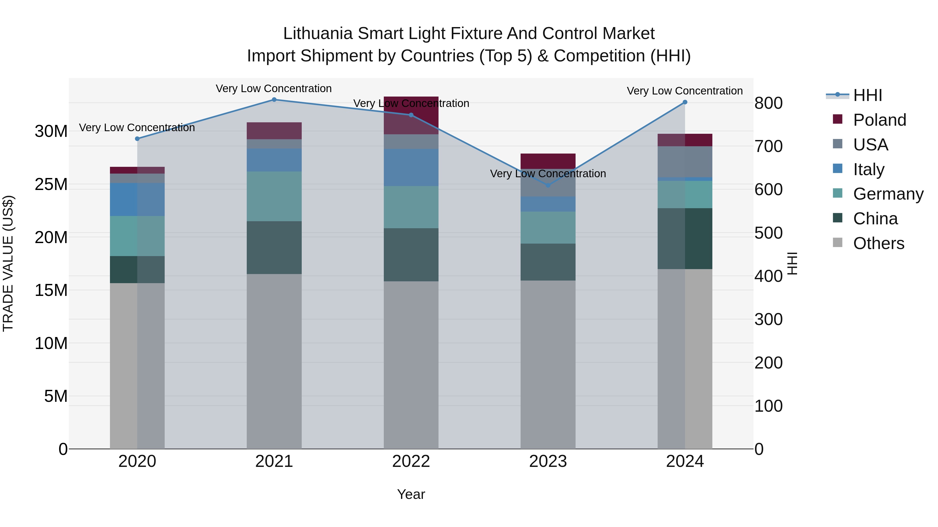 Lithuania Smart Light Fixture and Control Market Top 5 Importing Countries and Market Competition (HHI) Analysis