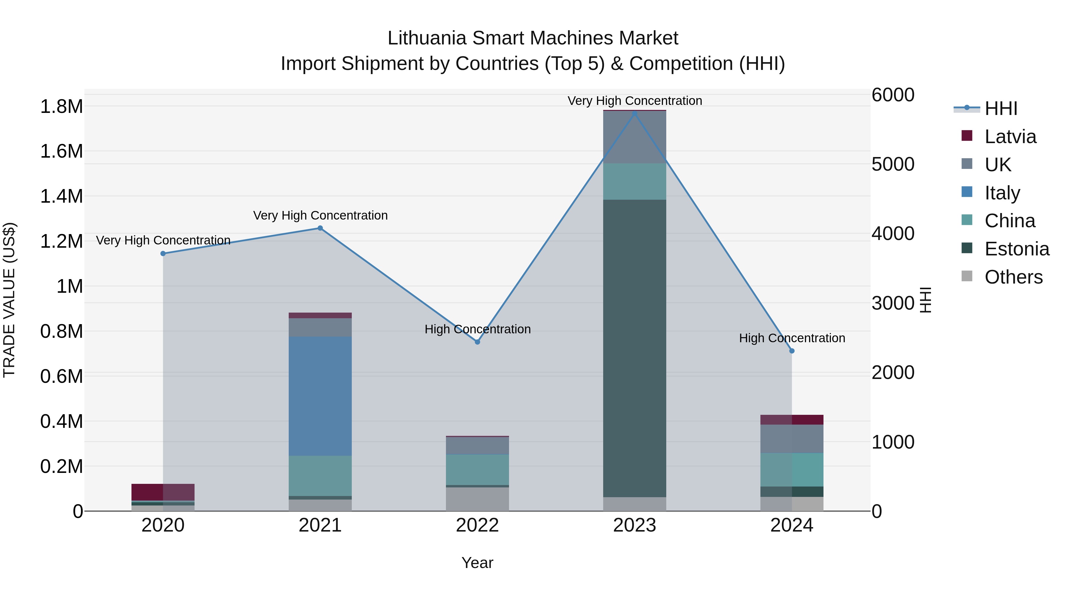 Lithuania Smart Machines Market Top 5 Importing Countries and Market Competition (HHI) Analysis