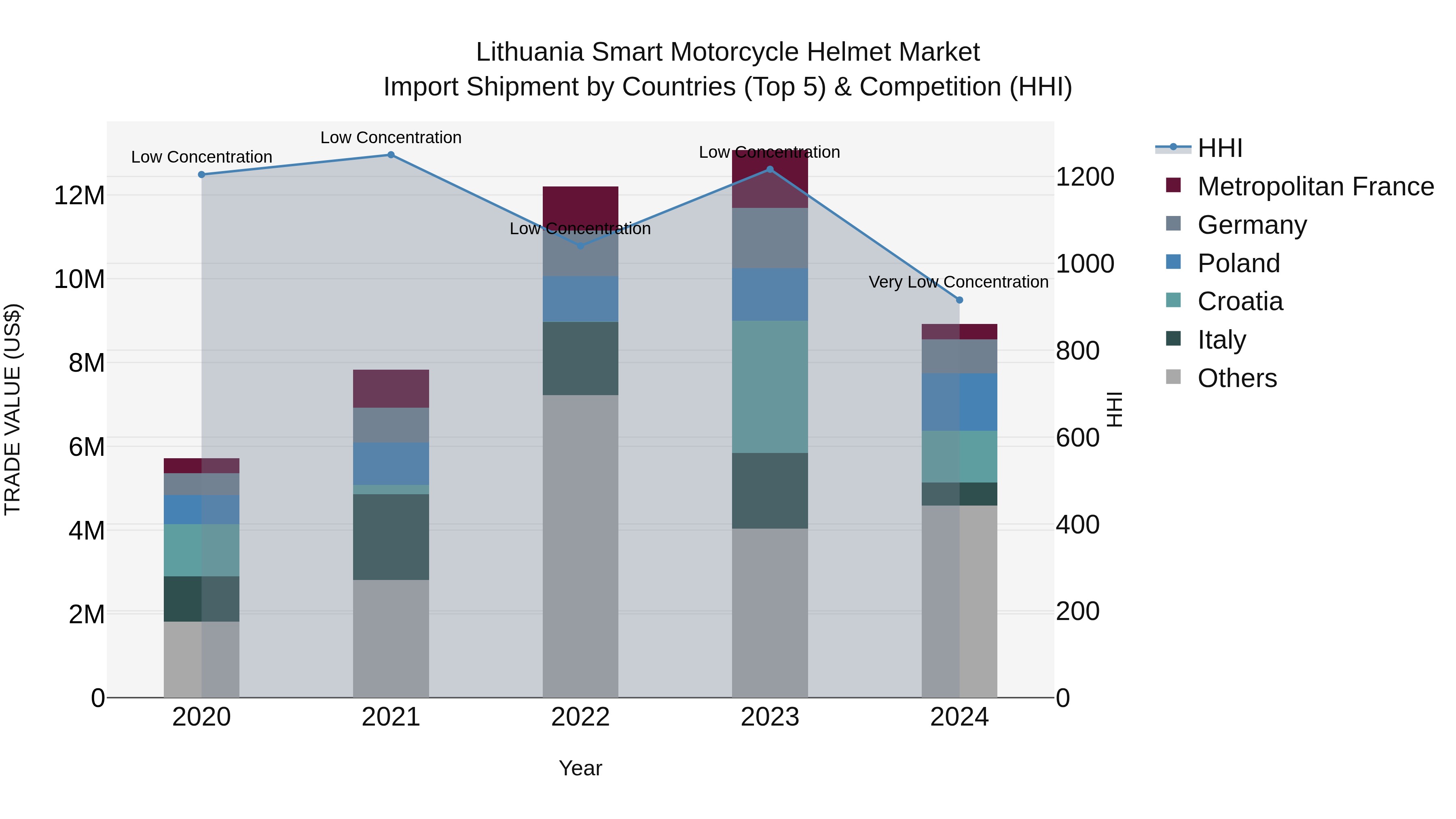 Lithuania Smart Motorcycle Helmet Market Top 5 Importing Countries and Market Competition (HHI) Analysis