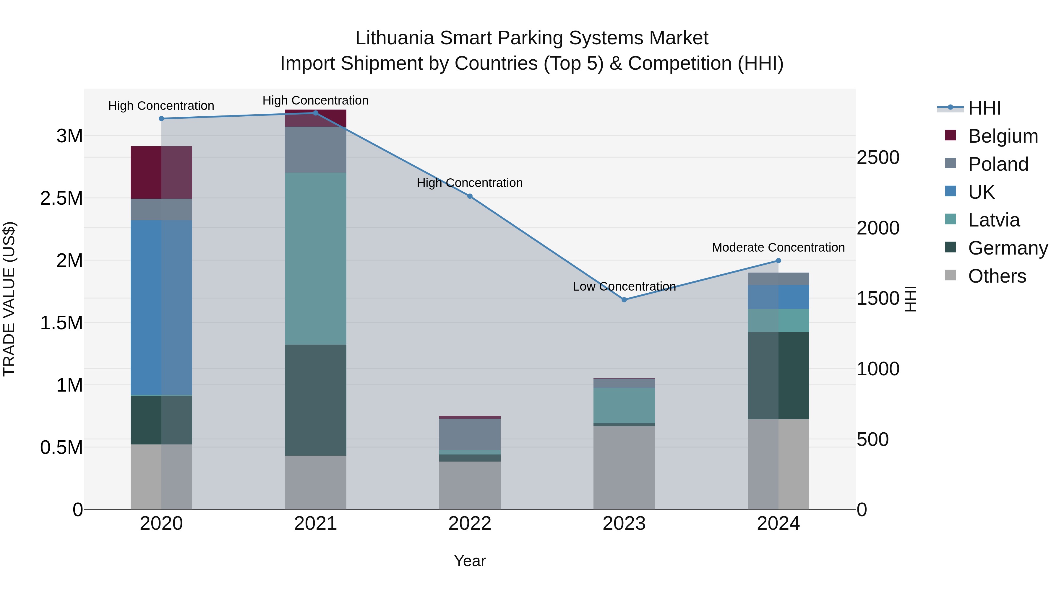 Lithuania Smart Parking Systems Market Top 5 Importing Countries and Market Competition (HHI) Analysis