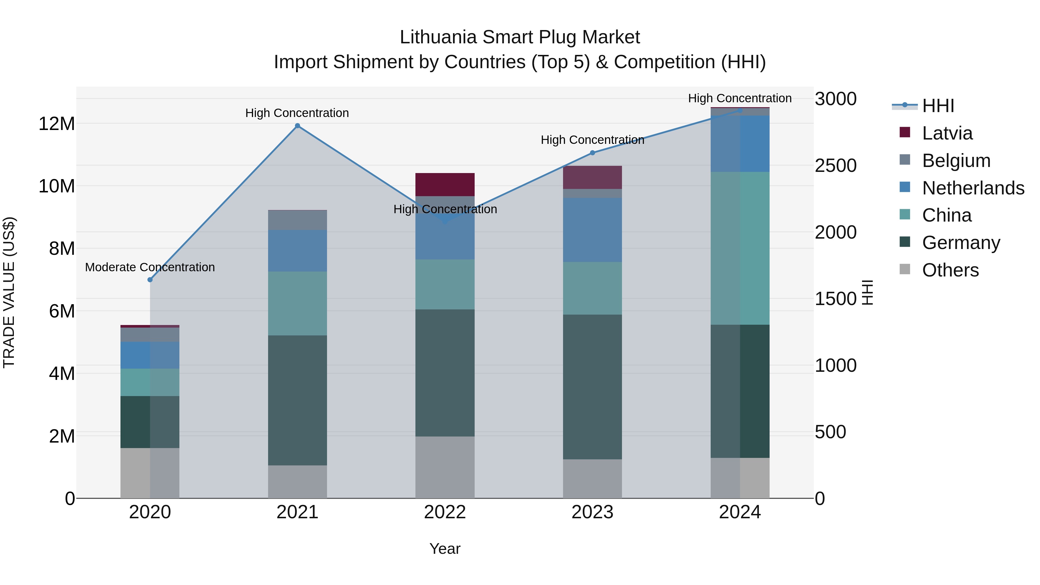 Lithuania Smart Plug Market Top 5 Importing Countries and Market Competition (HHI) Analysis