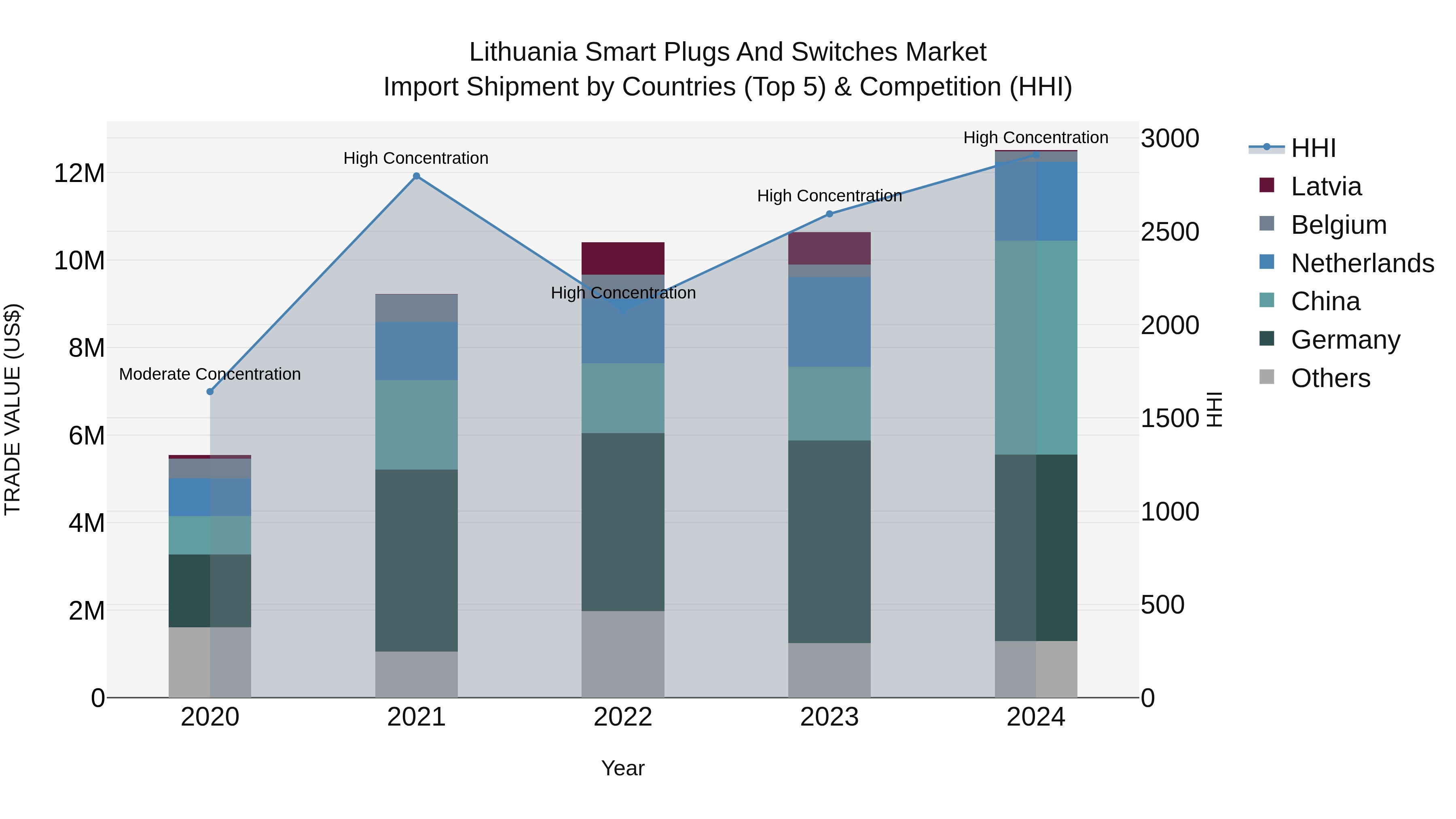 Lithuania Smart Plugs and Switches Market Top 5 Importing Countries and Market Competition (HHI) Analysis