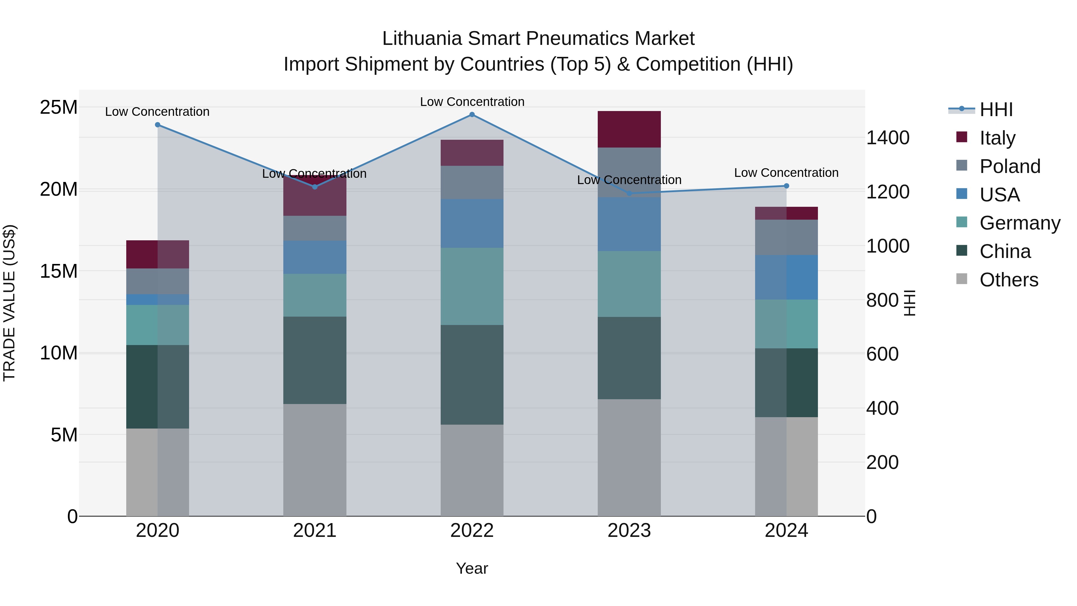 Lithuania Smart Pneumatics Market Top 5 Importing Countries and Market Competition (HHI) Analysis