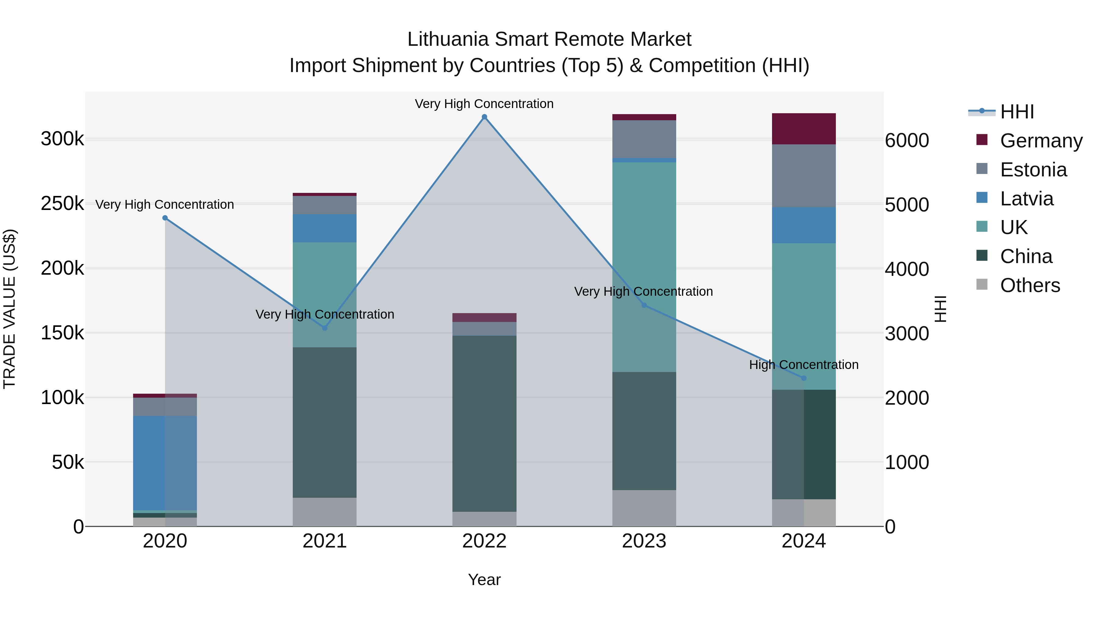 Lithuania Smart Remote Market Top 5 Importing Countries and Market Competition (HHI) Analysis