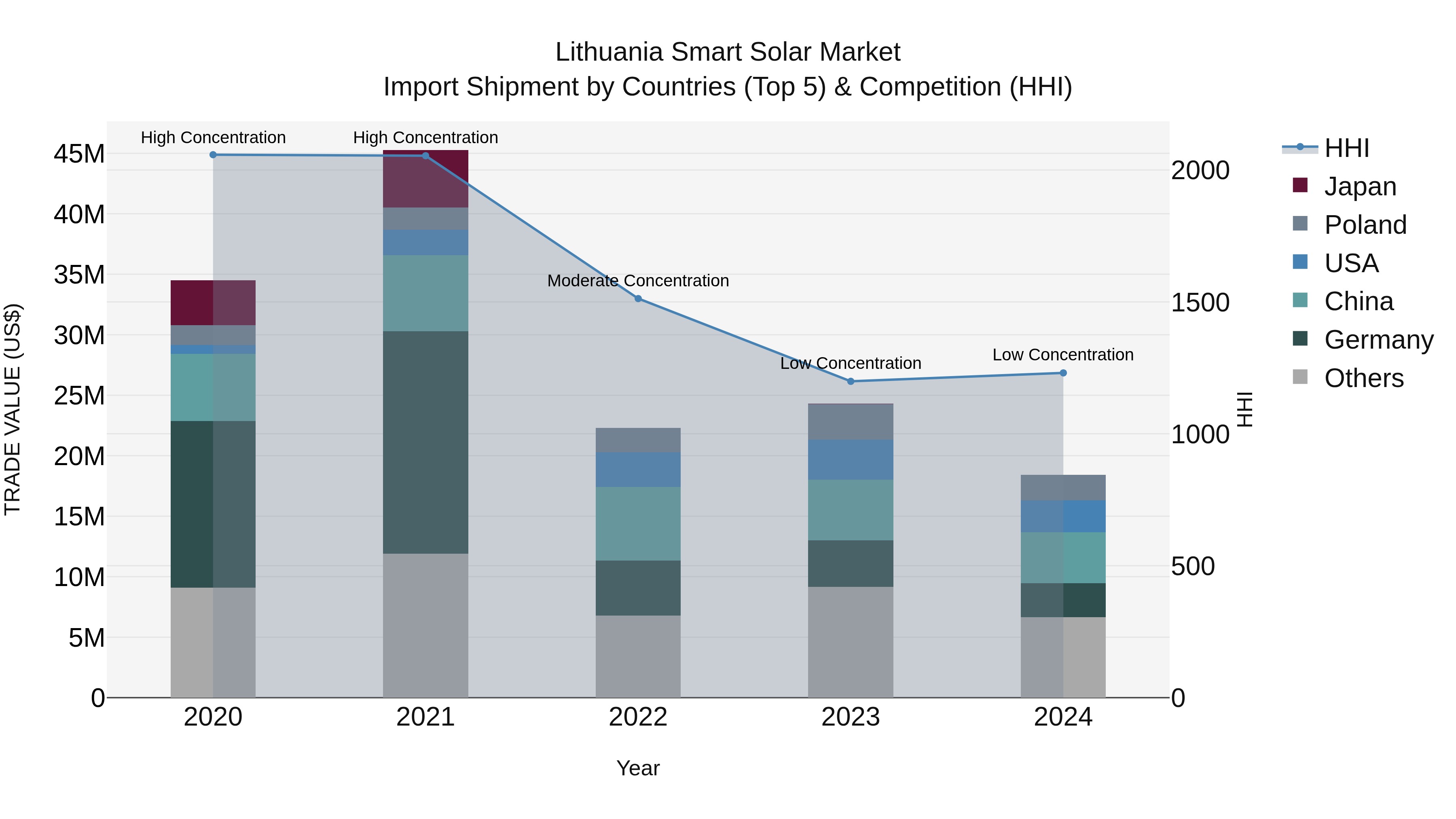 Lithuania Smart Solar Market Top 5 Importing Countries and Market Competition (HHI) Analysis