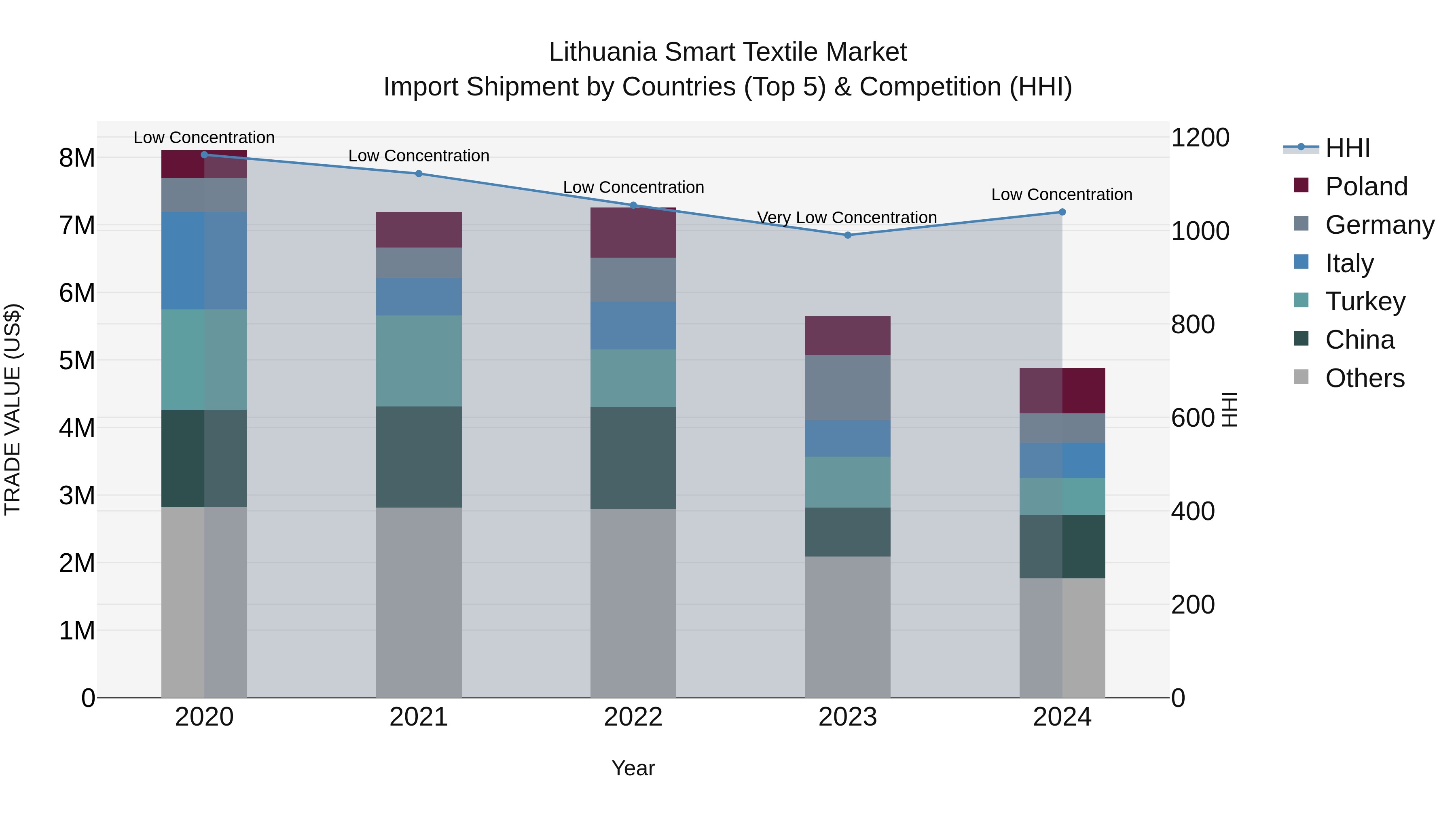 Lithuania Smart Textile Market Top 5 Importing Countries and Market Competition (HHI) Analysis