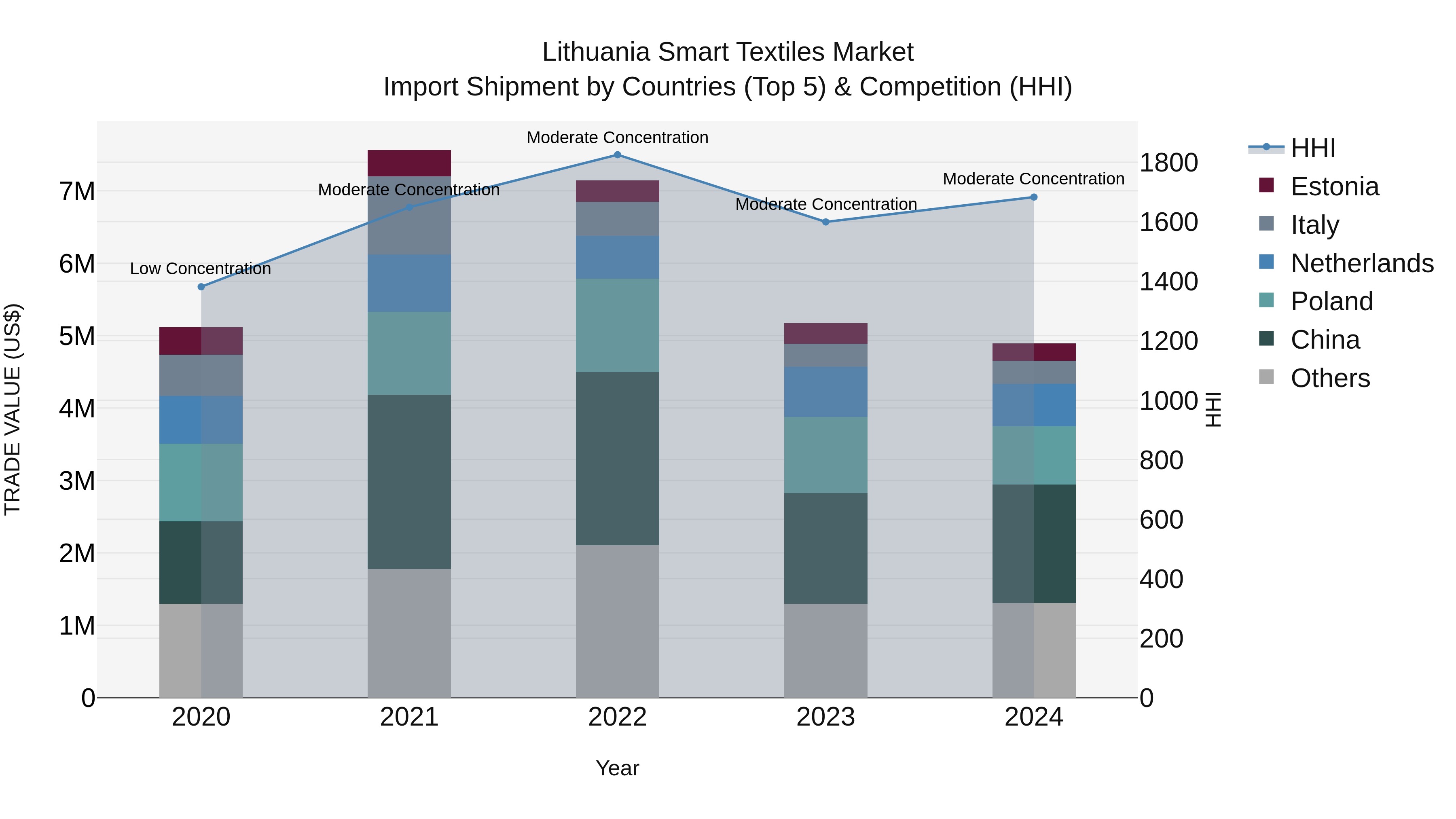 Lithuania Smart Textiles Market Top 5 Importing Countries and Market Competition (HHI) Analysis