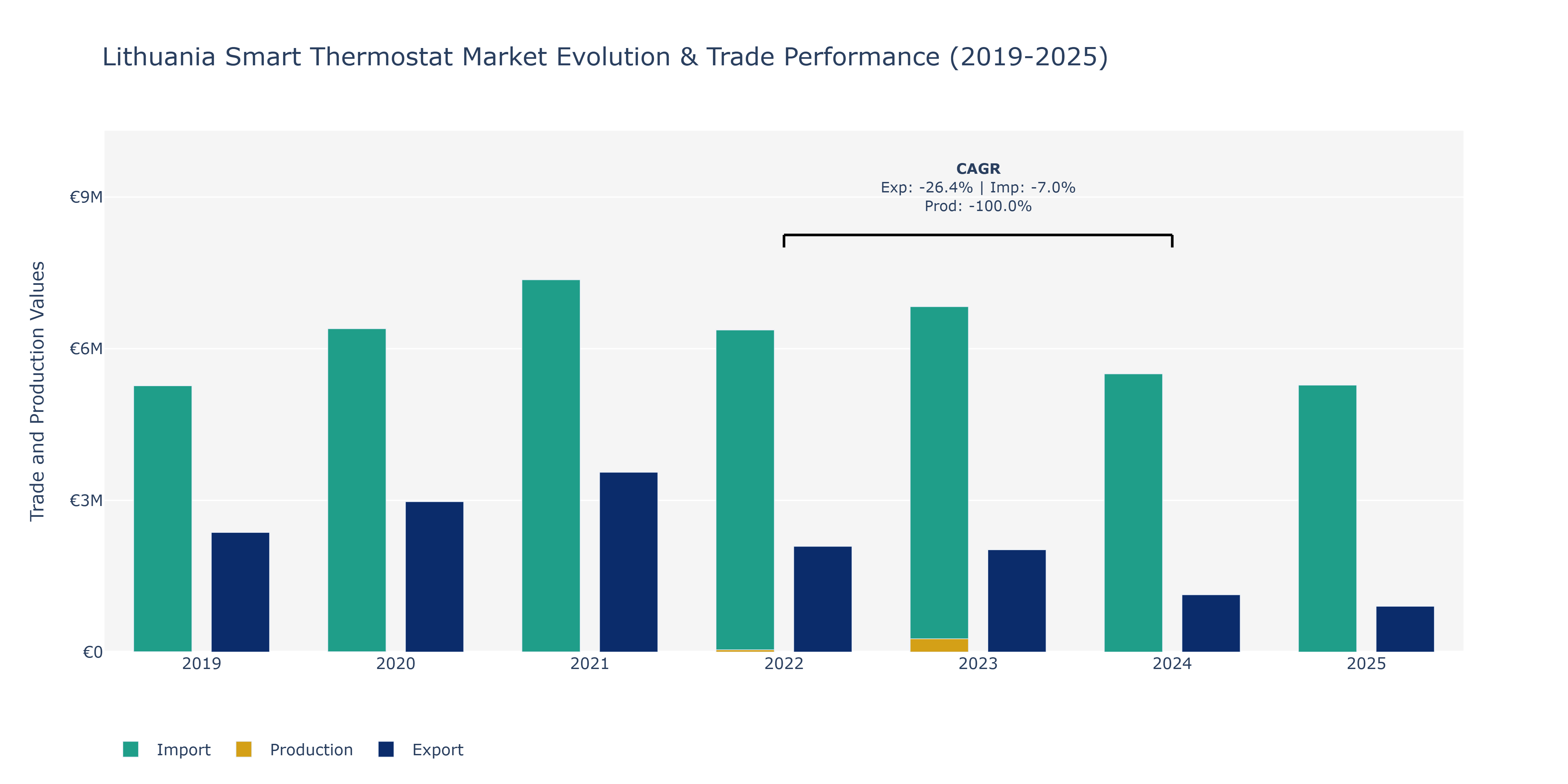 Lithuania Smart Thermostat Market: Production & Trade Performance (2019-2025)