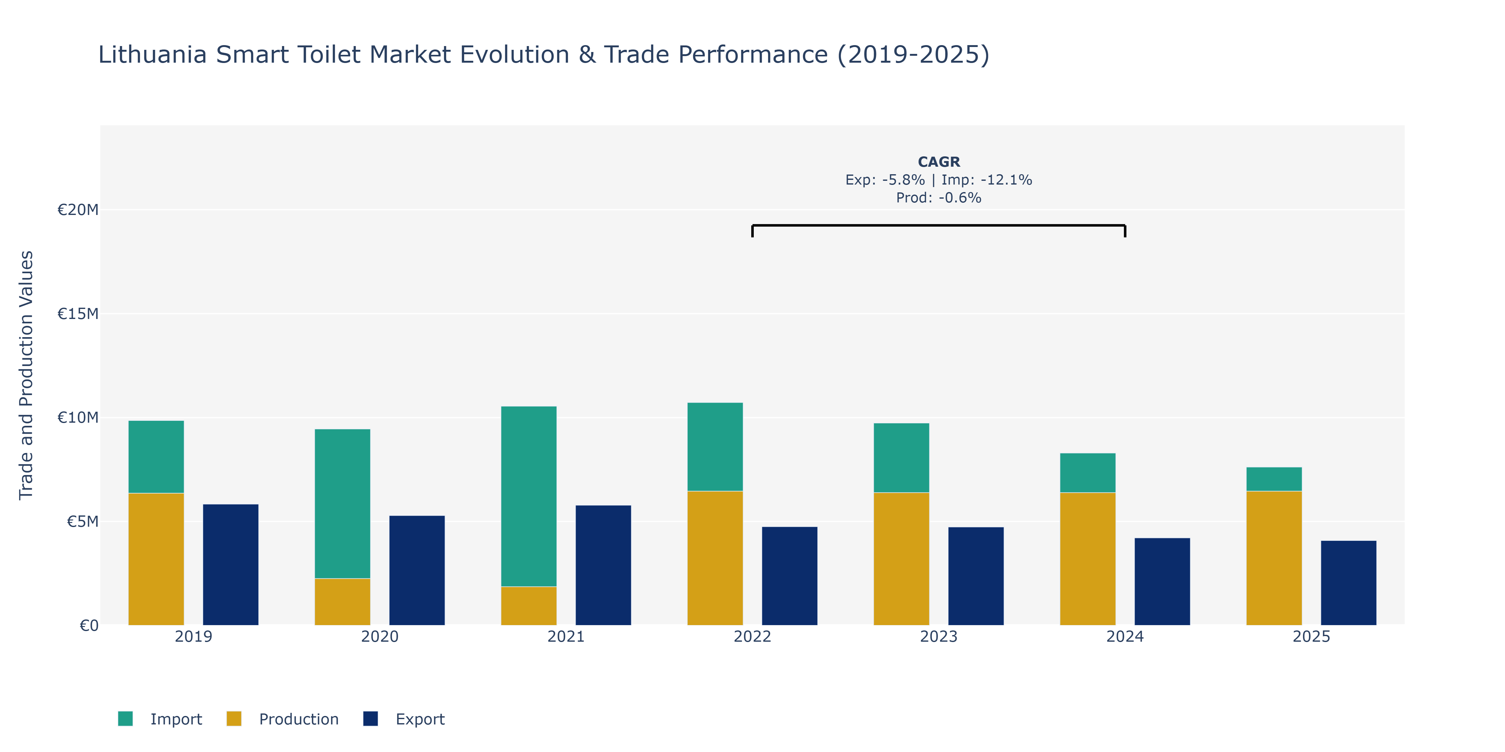 Lithuania Smart Toilet Market: Production & Trade Performance (2019-2025)