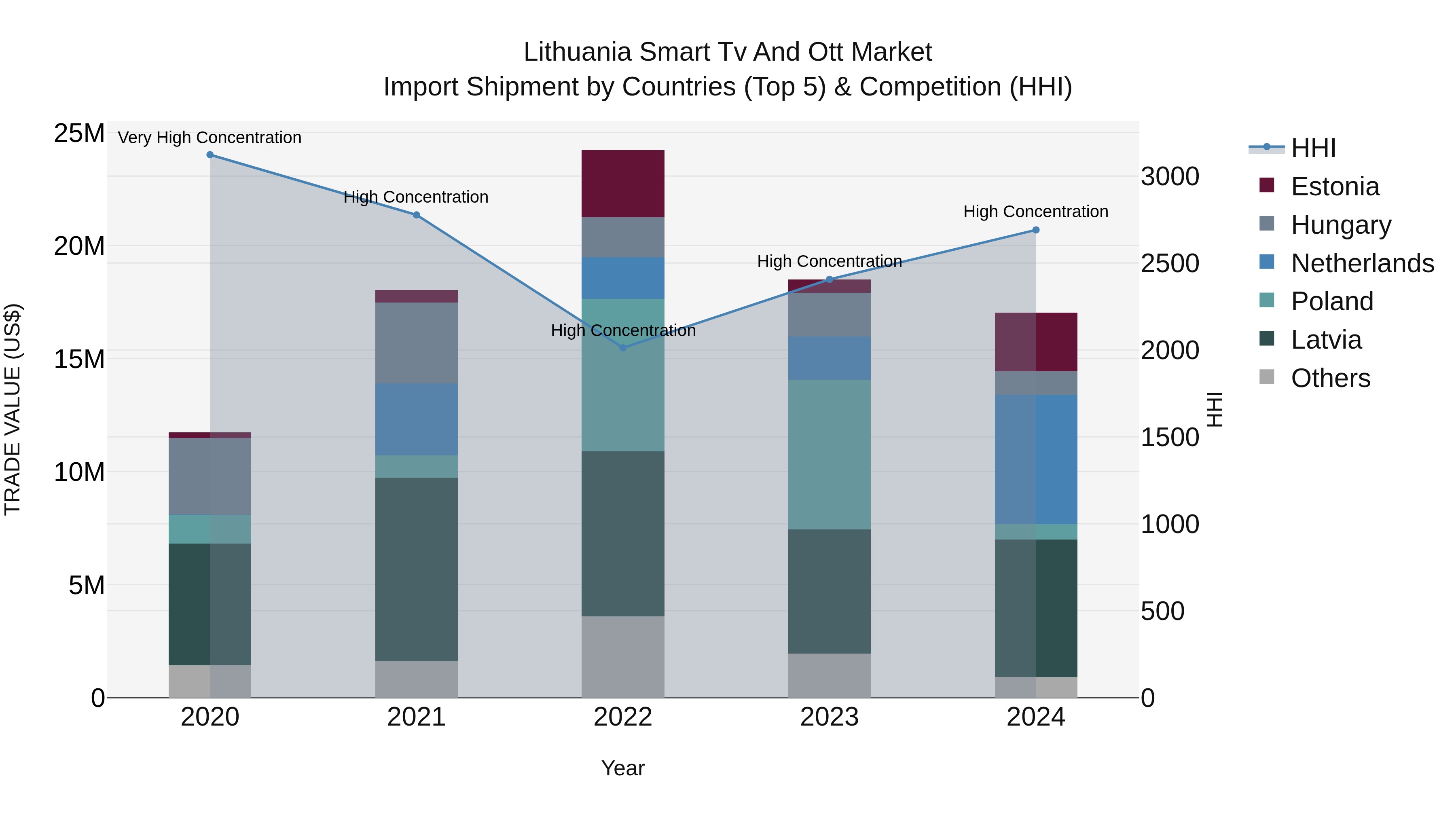 Lithuania Smart Tv and Ott Market Top 5 Importing Countries and Market Competition (HHI) Analysis
