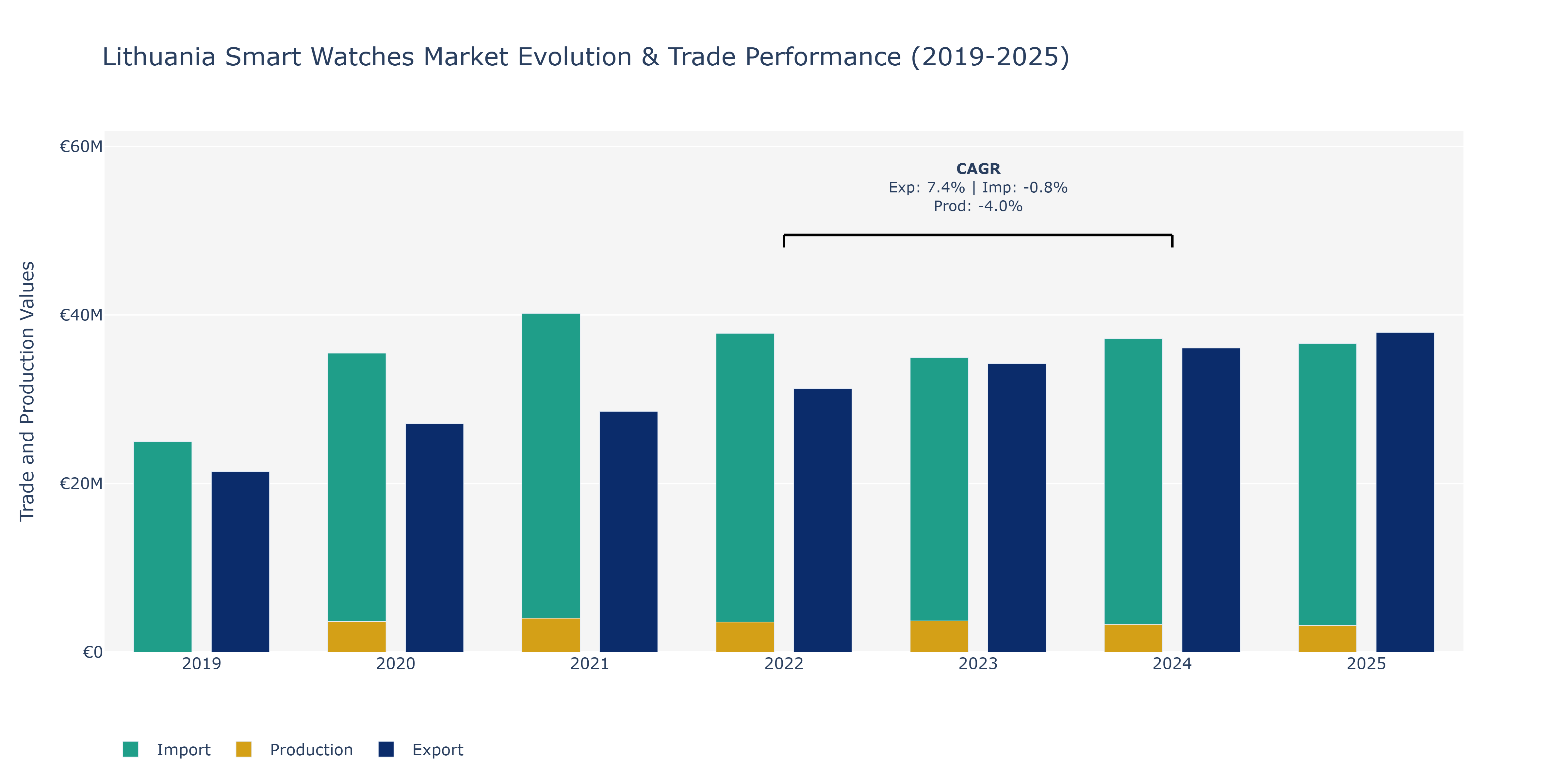 Lithuania Smart Watches Market: Production & Trade Performance (2019-2025)