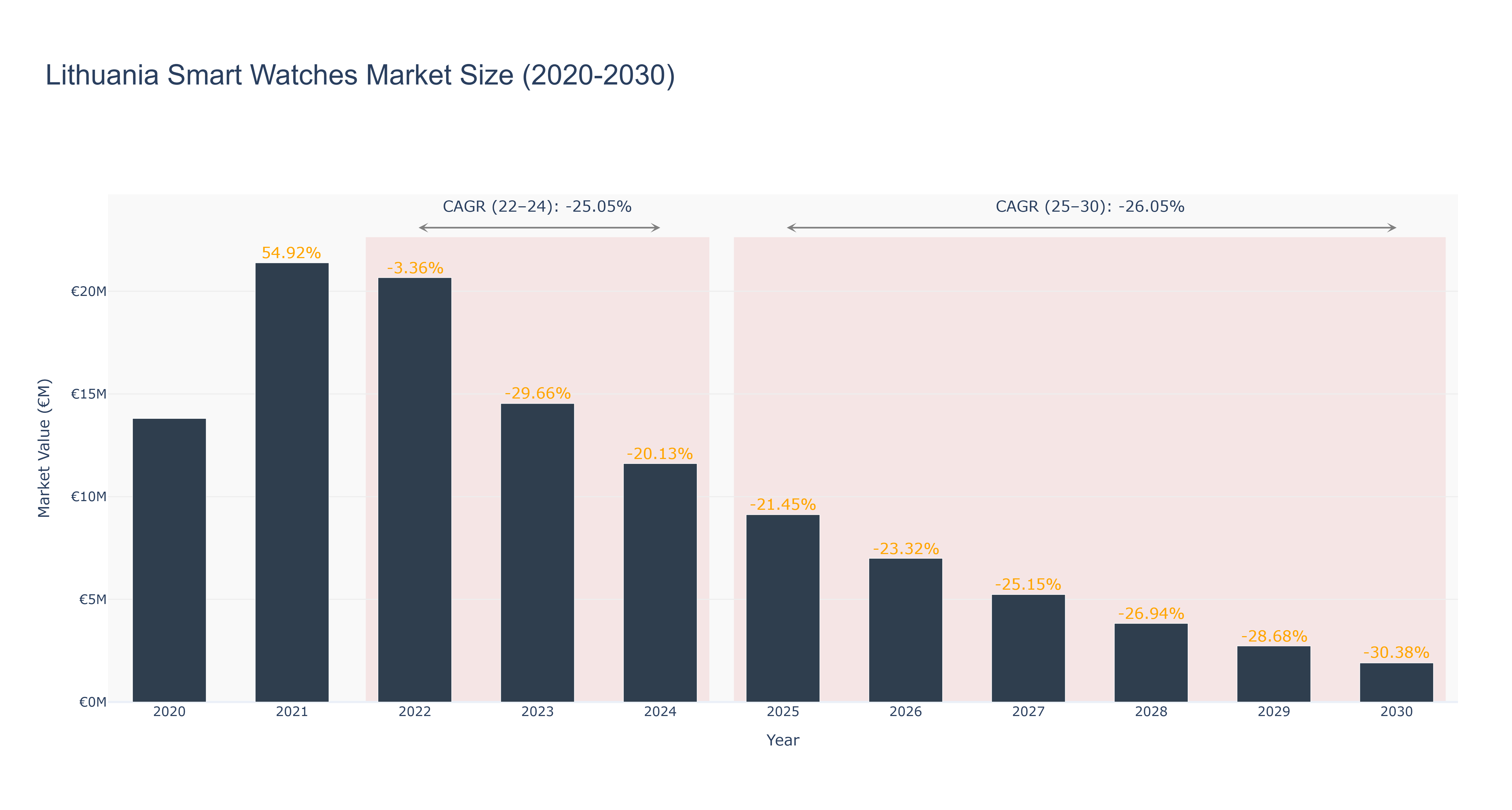 Lithuania Smart Watches Market Size (2020-2030)