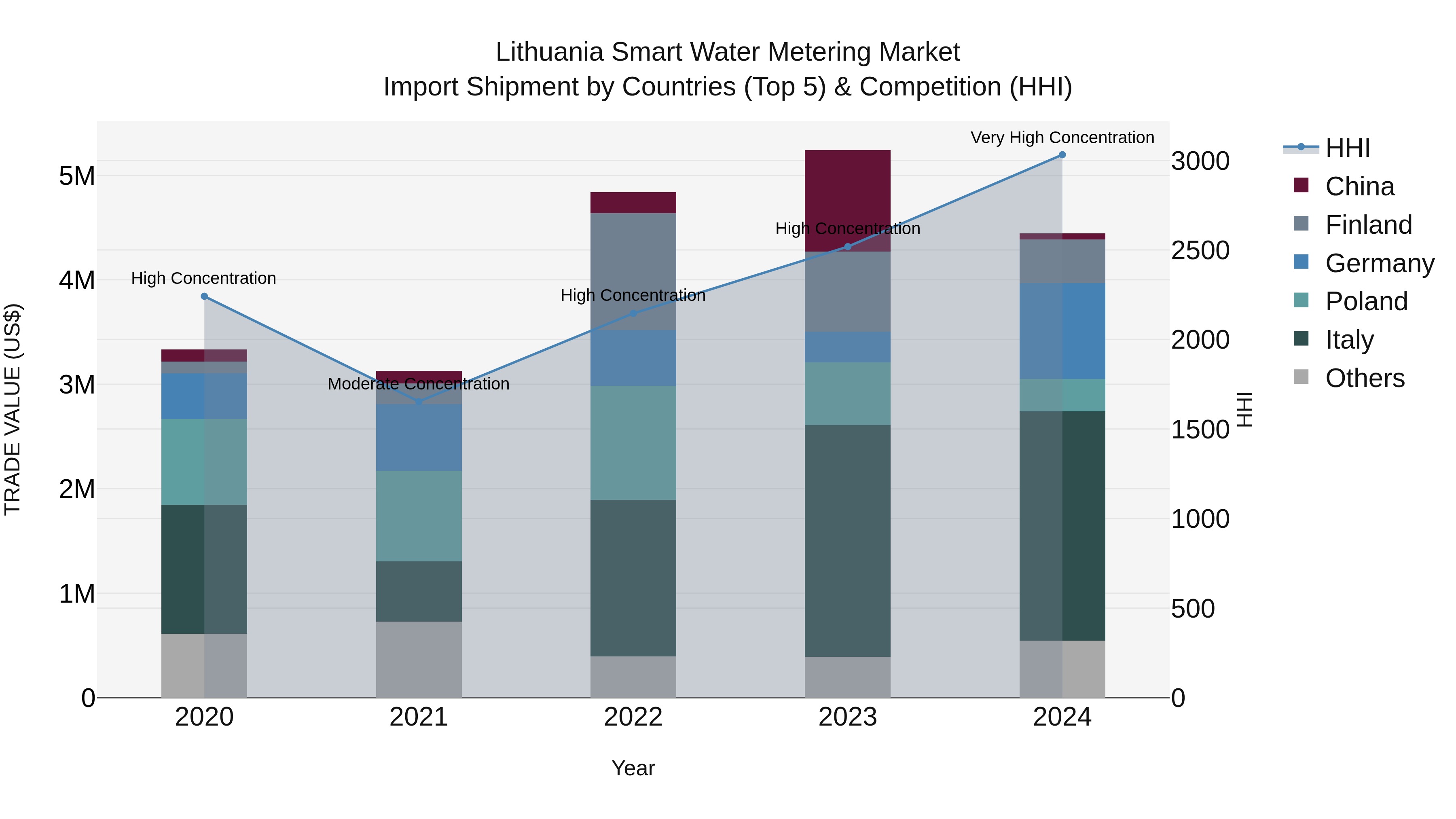Lithuania Smart Water Metering Market Top 5 Importing Countries and Market Competition (HHI) Analysis