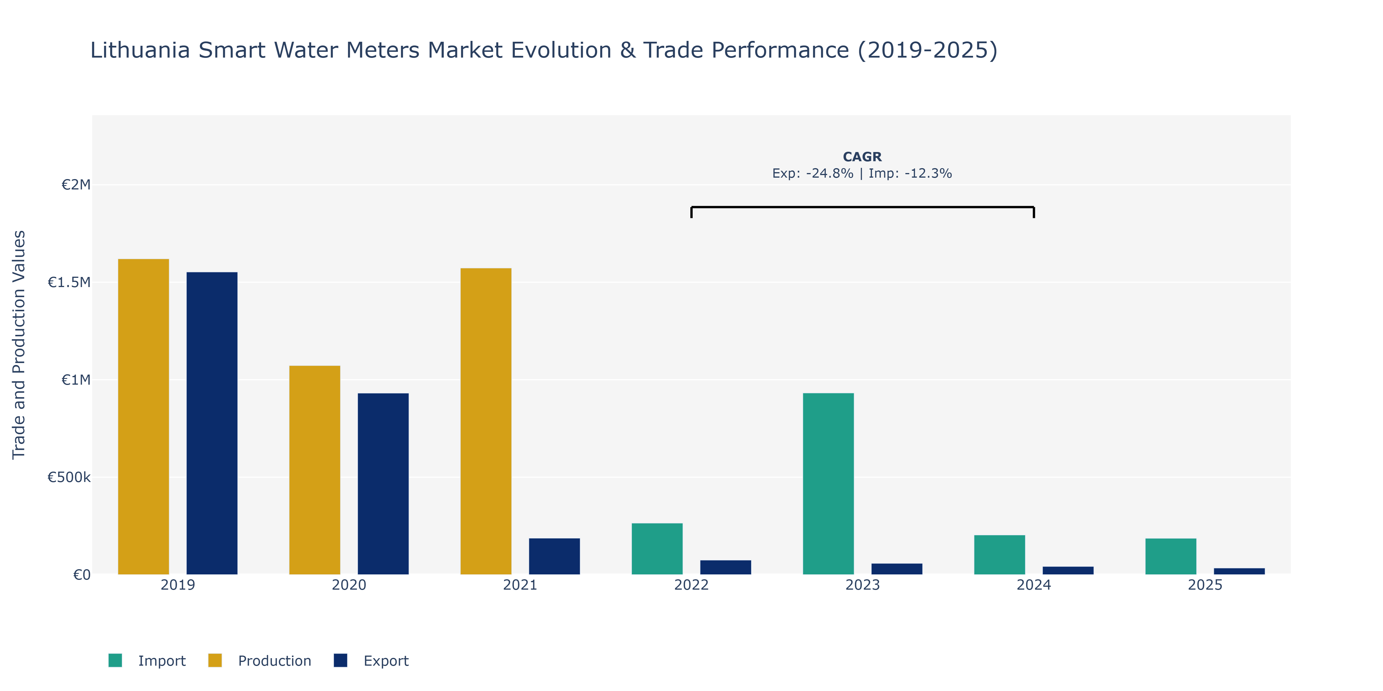Lithuania Smart Water Meters Market: Production & Trade Performance (2019-2025)