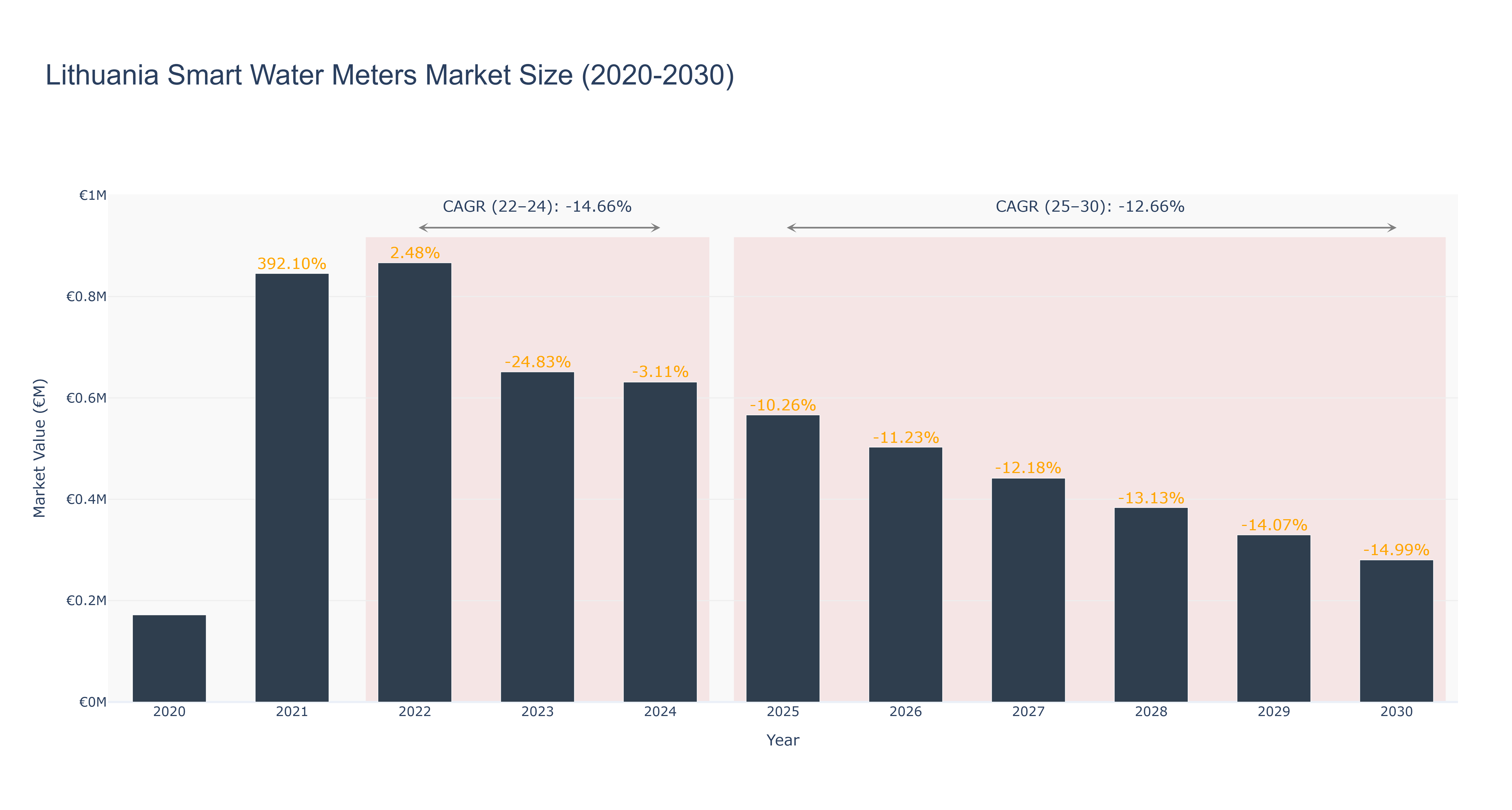 Lithuania Smart Water Meters Market Size (2020-2030)