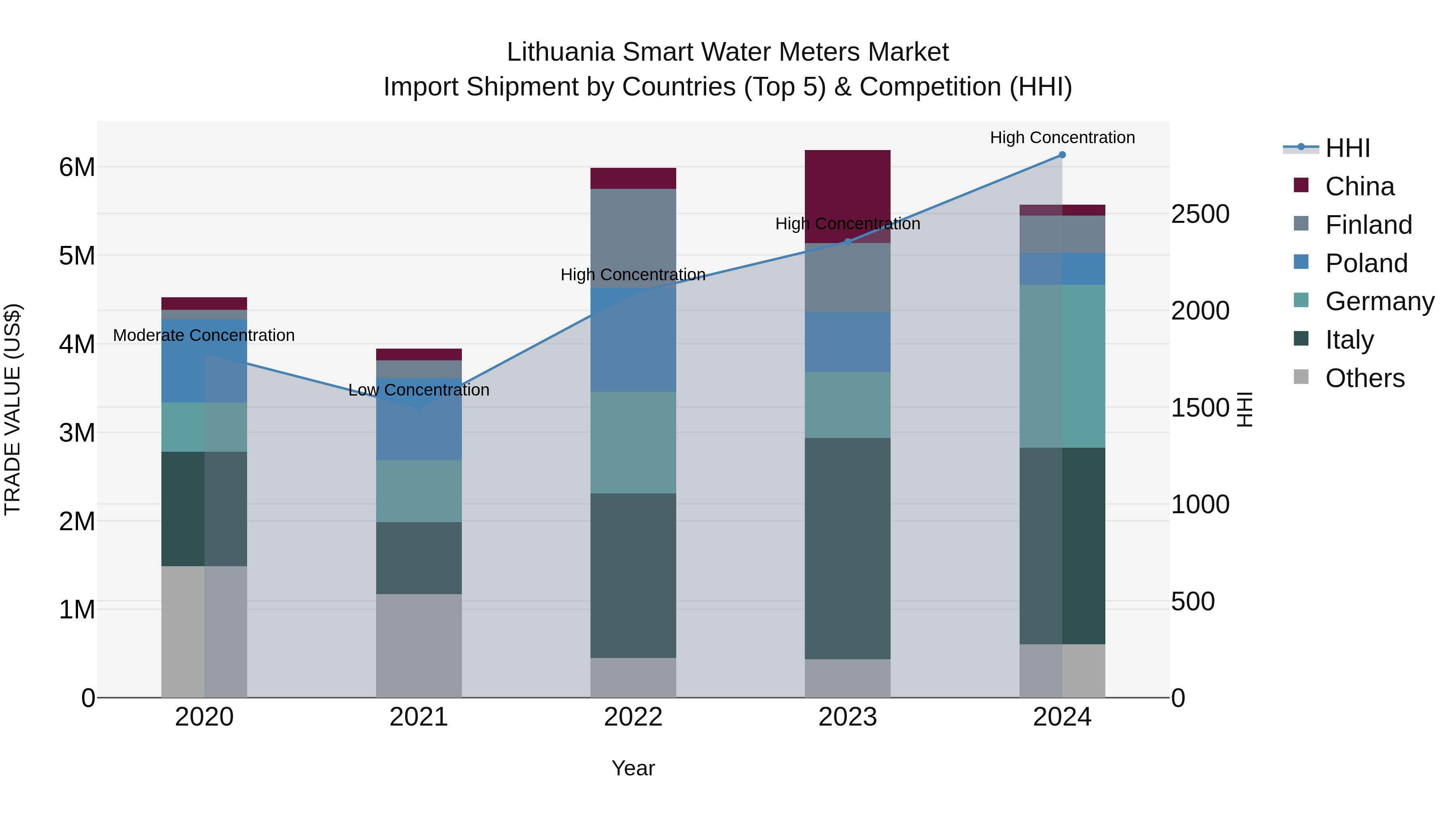 Lithuania Smart Water Meters Market Top 5 Importing Countries and Market Competition (HHI) Analysis