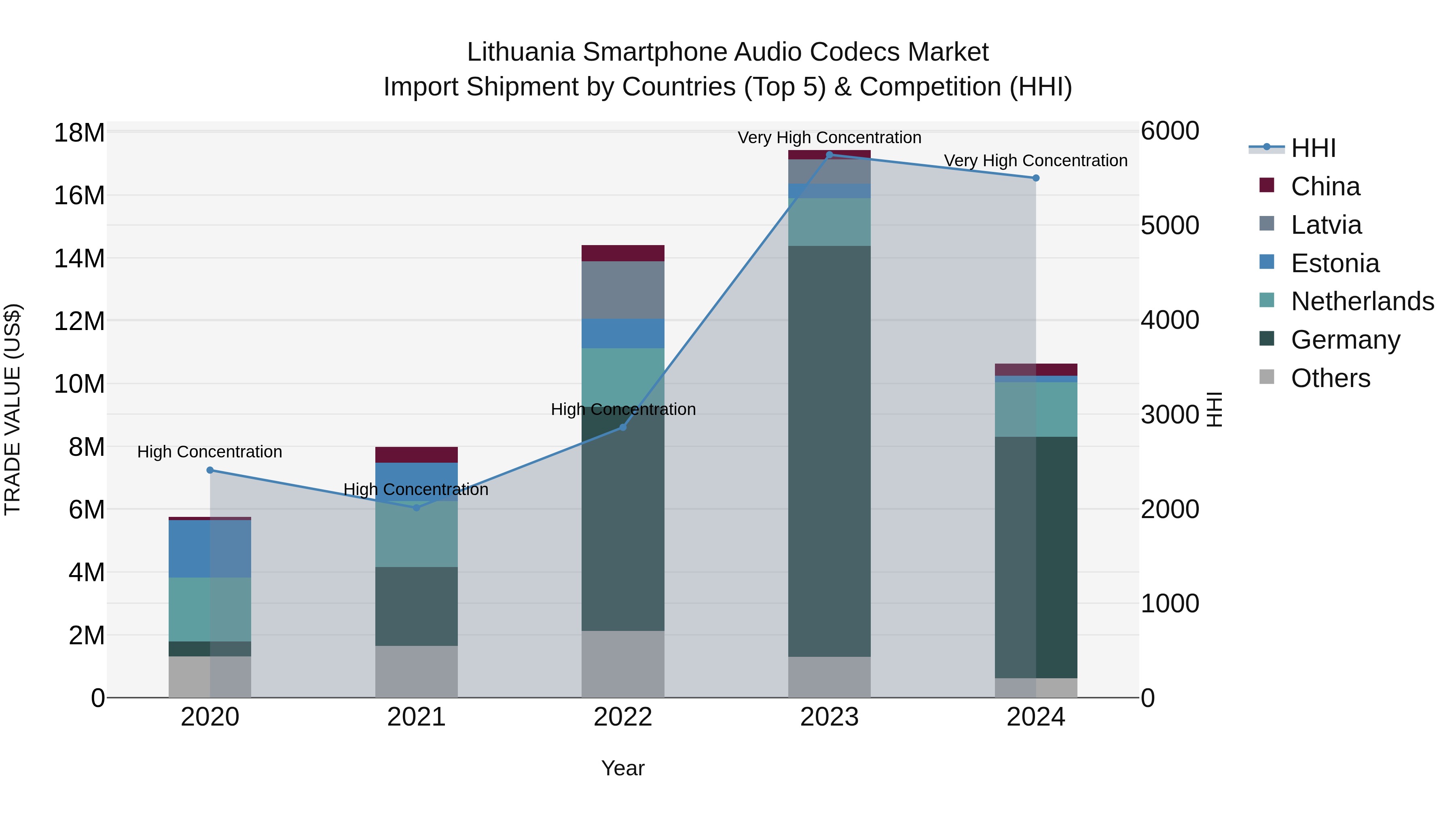 Lithuania Smartphone Audio Codecs Market Top 5 Importing Countries and Market Competition (HHI) Analysis