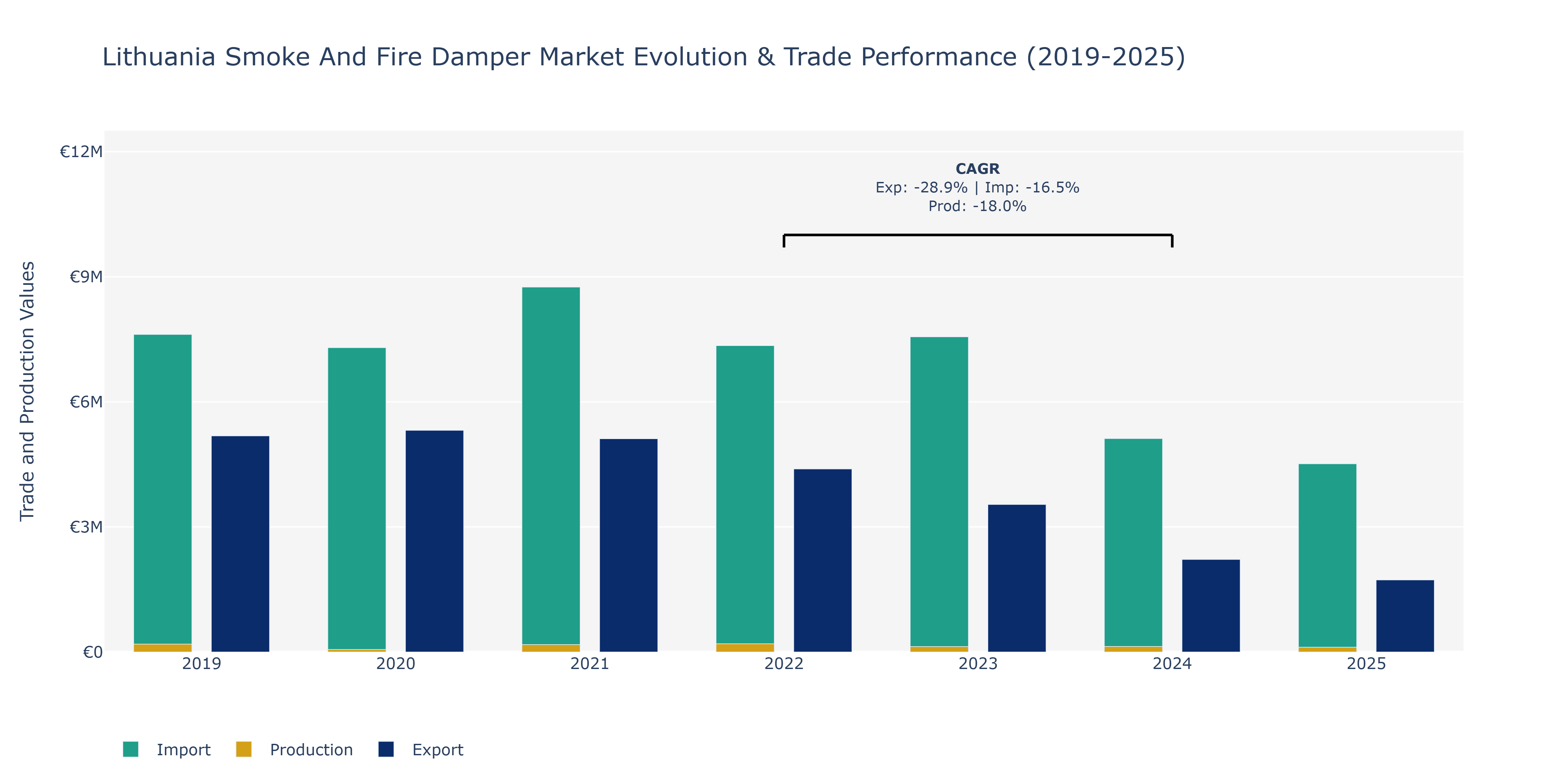Lithuania Smoke And Fire Damper Market: Production & Trade Performance (2019-2025)