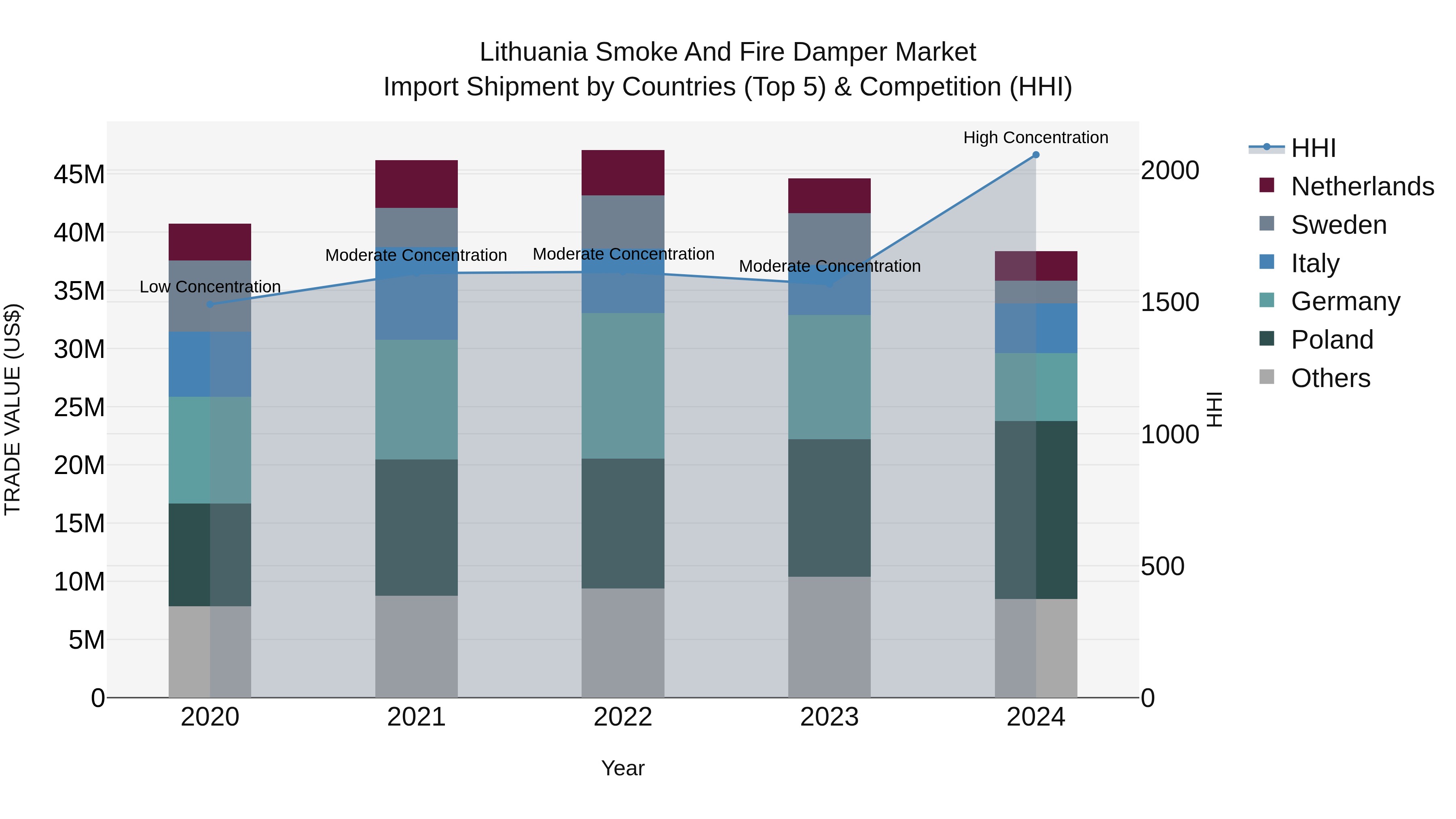 Lithuania Smoke and Fire Damper Market Top 5 Importing Countries and Market Competition (HHI) Analysis