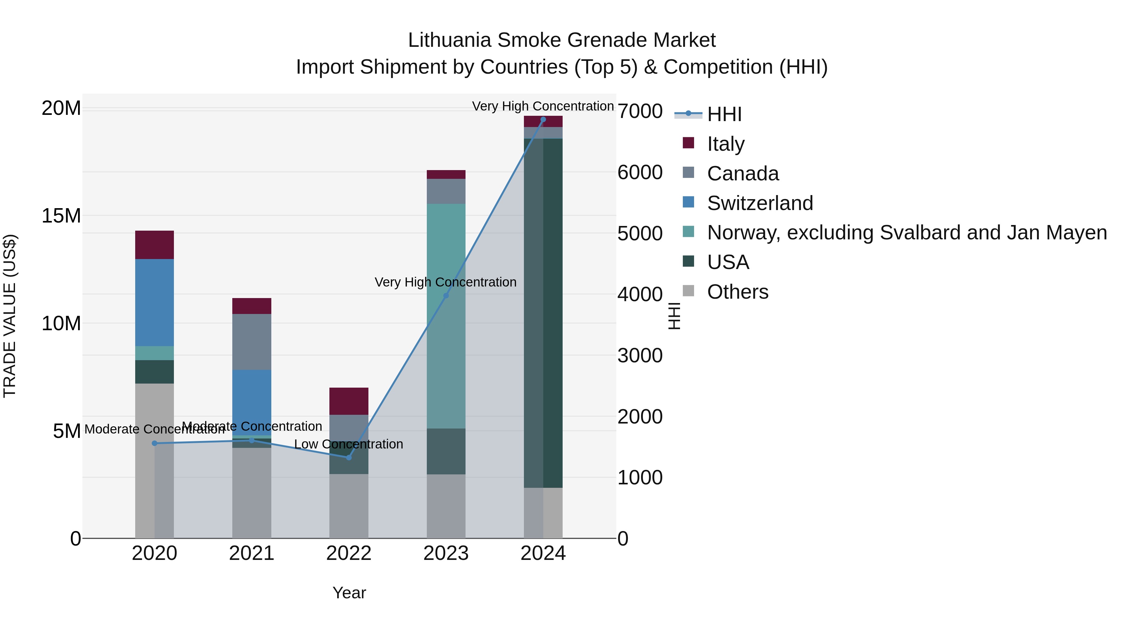 Lithuania Smoke Grenade Market Top 5 Importing Countries and Market Competition (HHI) Analysis