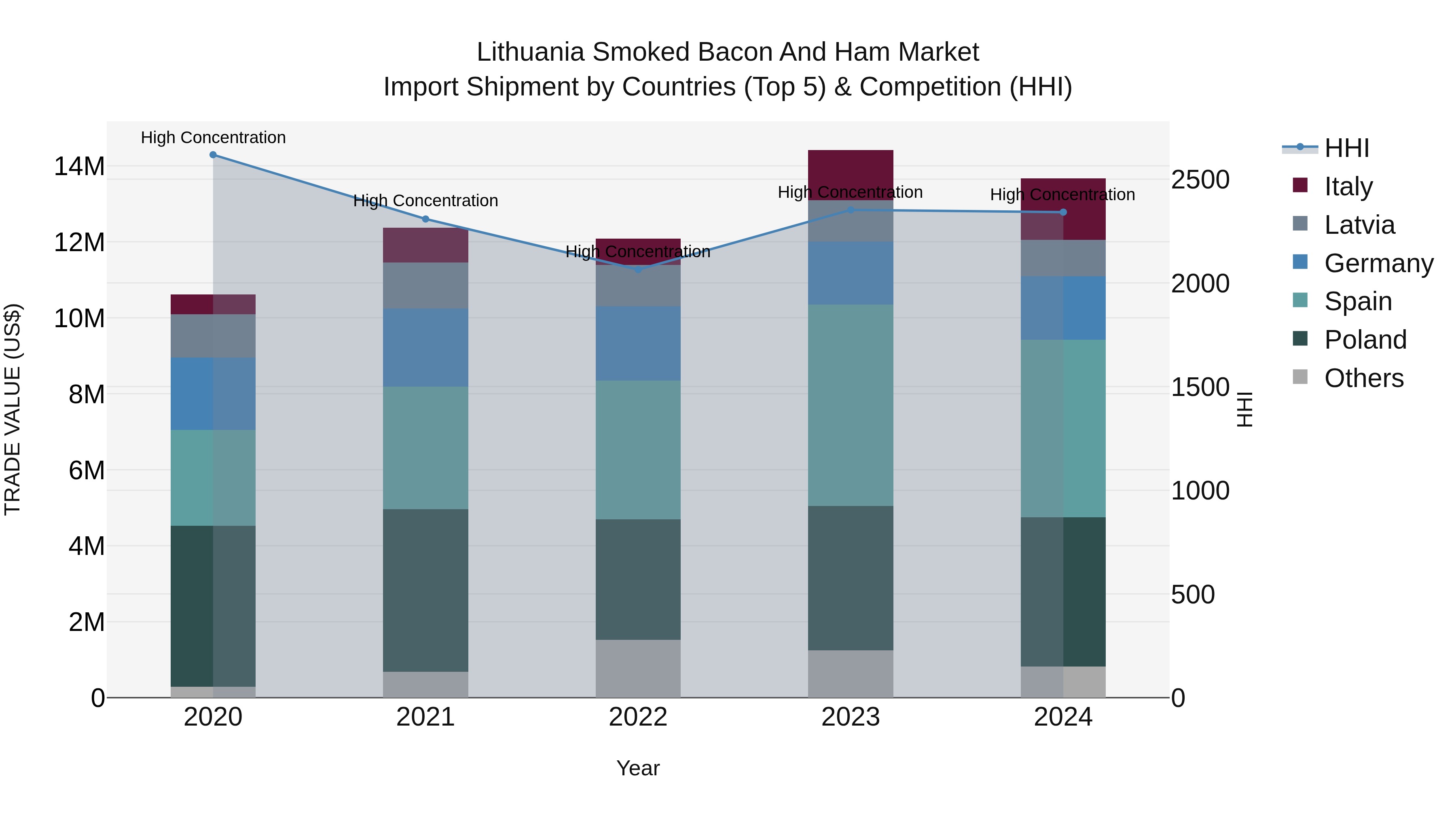 Lithuania Smoked Bacon and Ham Market Top 5 Importing Countries and Market Competition (HHI) Analysis