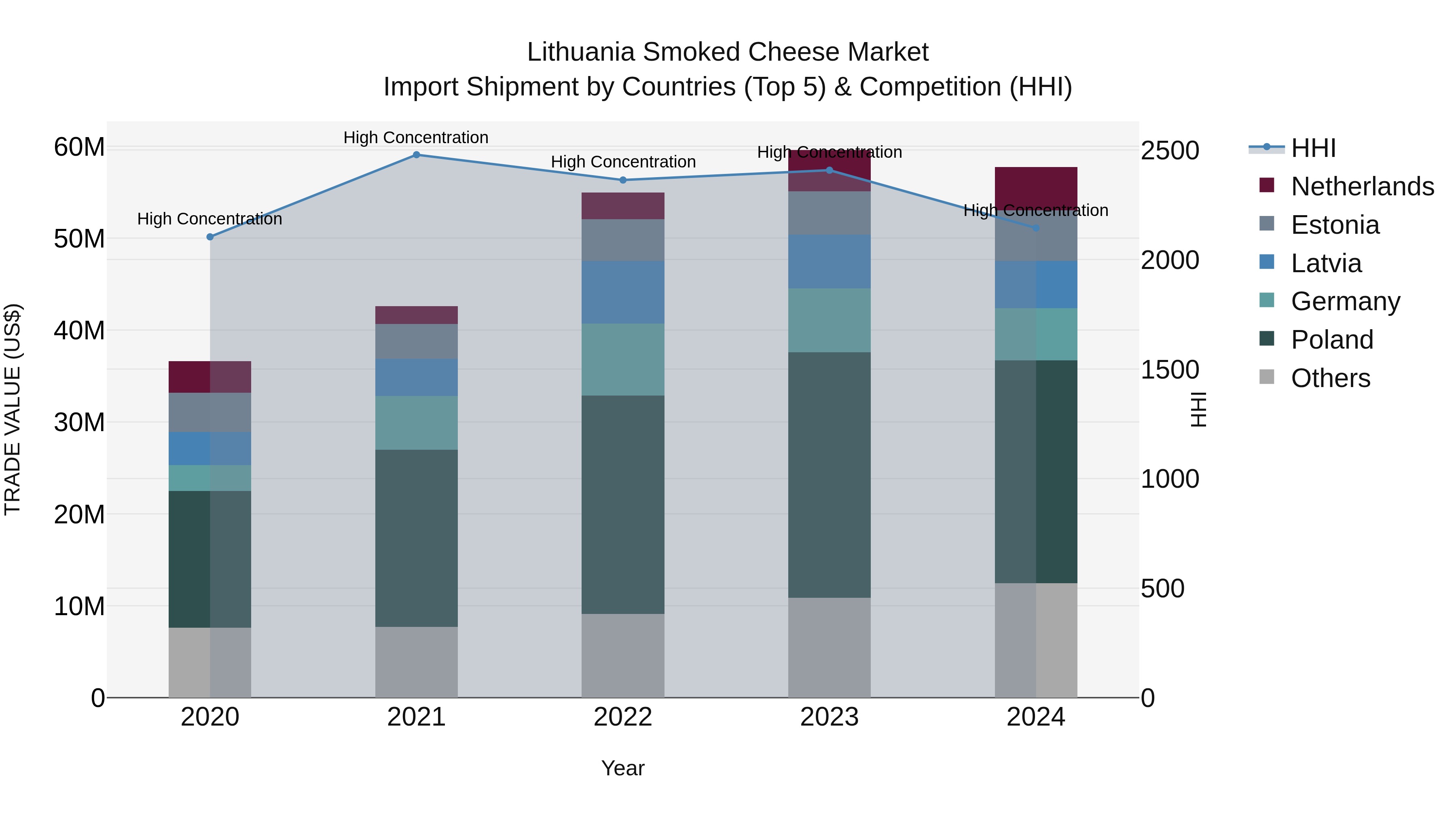 Lithuania Smoked Cheese Market Top 5 Importing Countries and Market Competition (HHI) Analysis