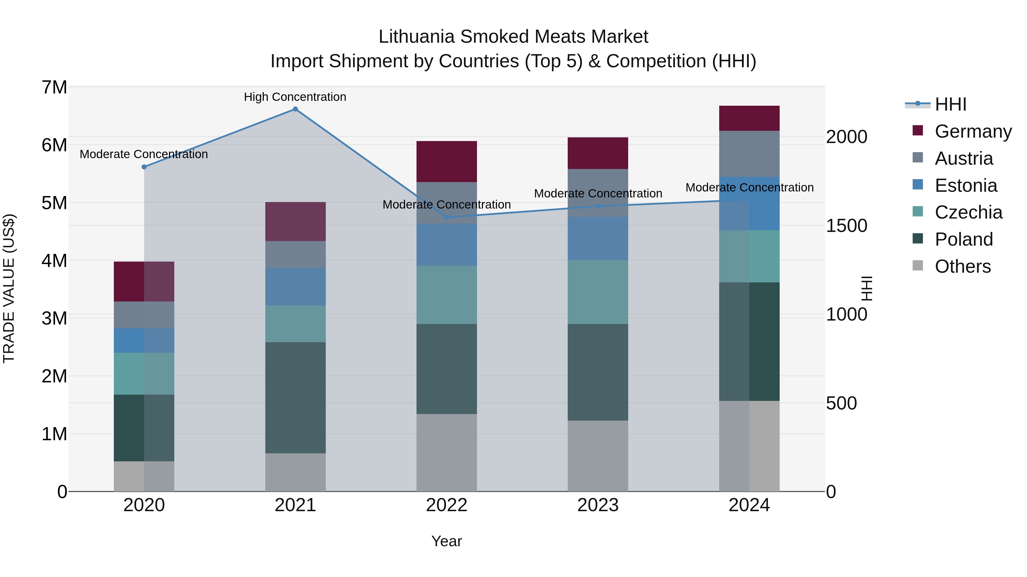 Lithuania Smoked Meats Market Top 5 Importing Countries and Market Competition (HHI) Analysis