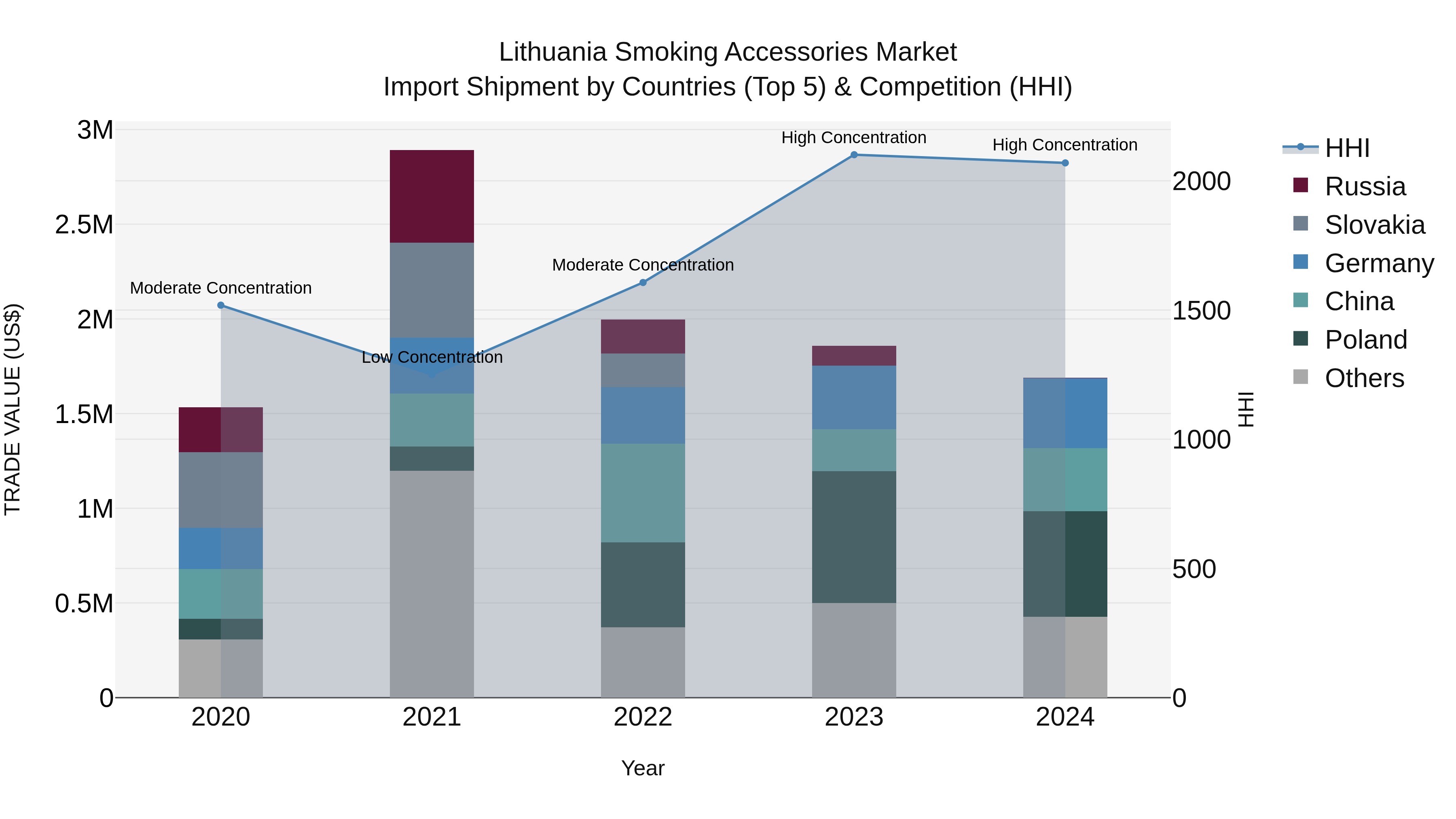 Lithuania Smoking Accessories Market Top 5 Importing Countries and Market Competition (HHI) Analysis
