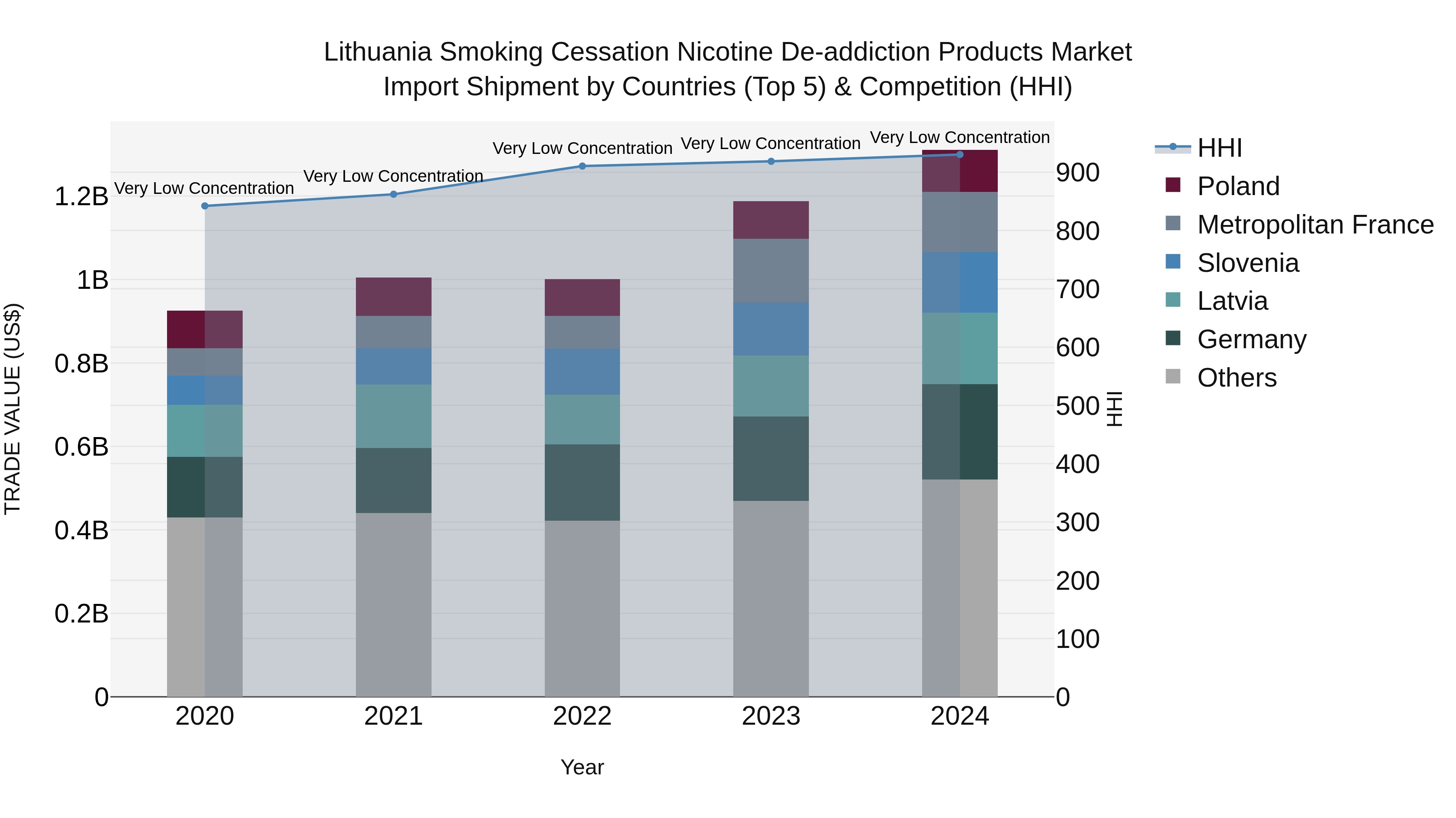 Lithuania Smoking Cessation Nicotine De-addiction Products Market Top 5 Importing Countries and Market Competition (HHI) Analysis