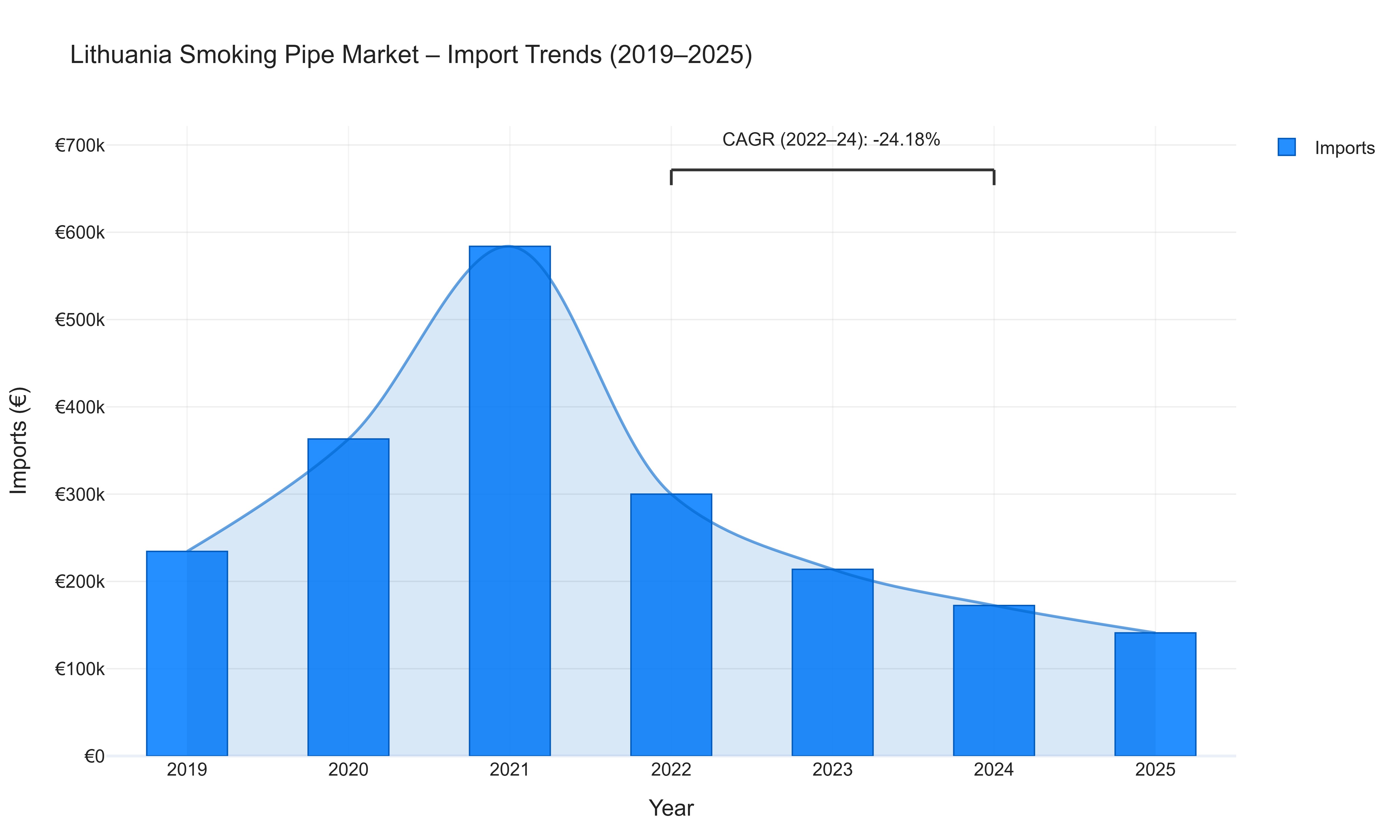 Lithuania Smoking Pipe Market - Import Trends (2019-2025)