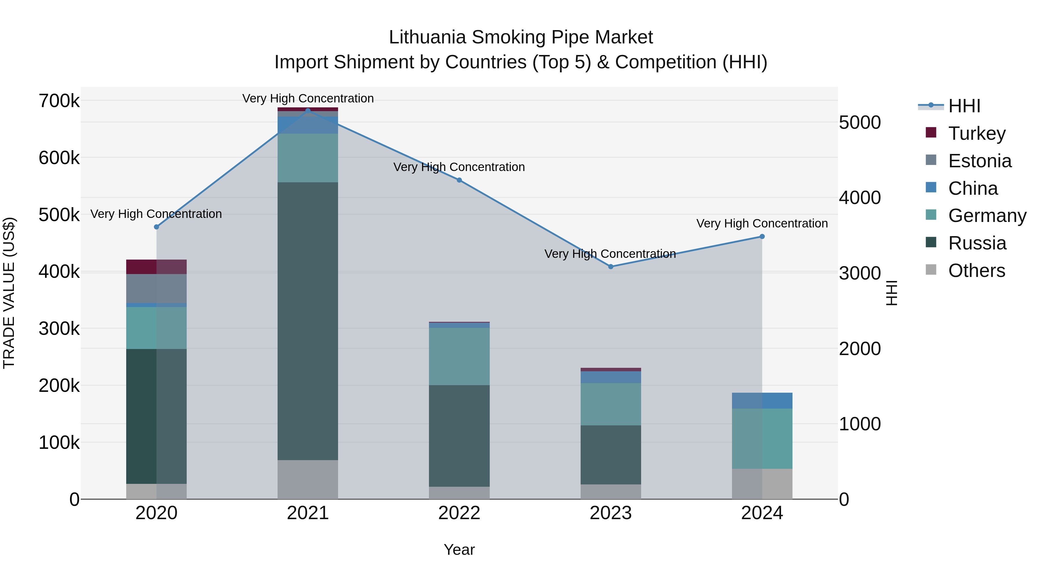Lithuania Smoking Pipe Market Top 5 Importing Countries and Market Competition (HHI) Analysis