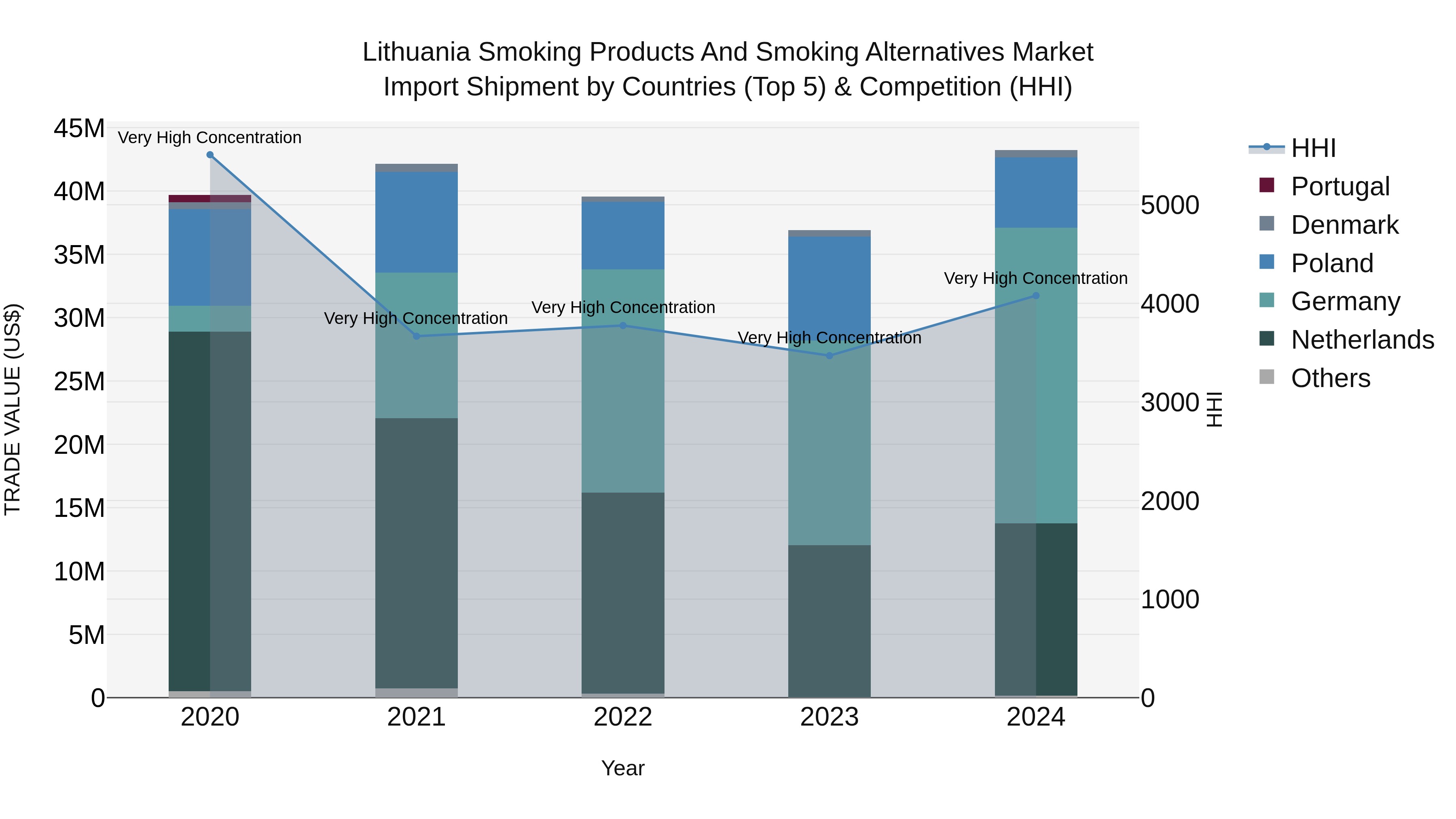 Lithuania Smoking Products and Smoking Alternatives Market Top 5 Importing Countries and Market Competition (HHI) Analysis