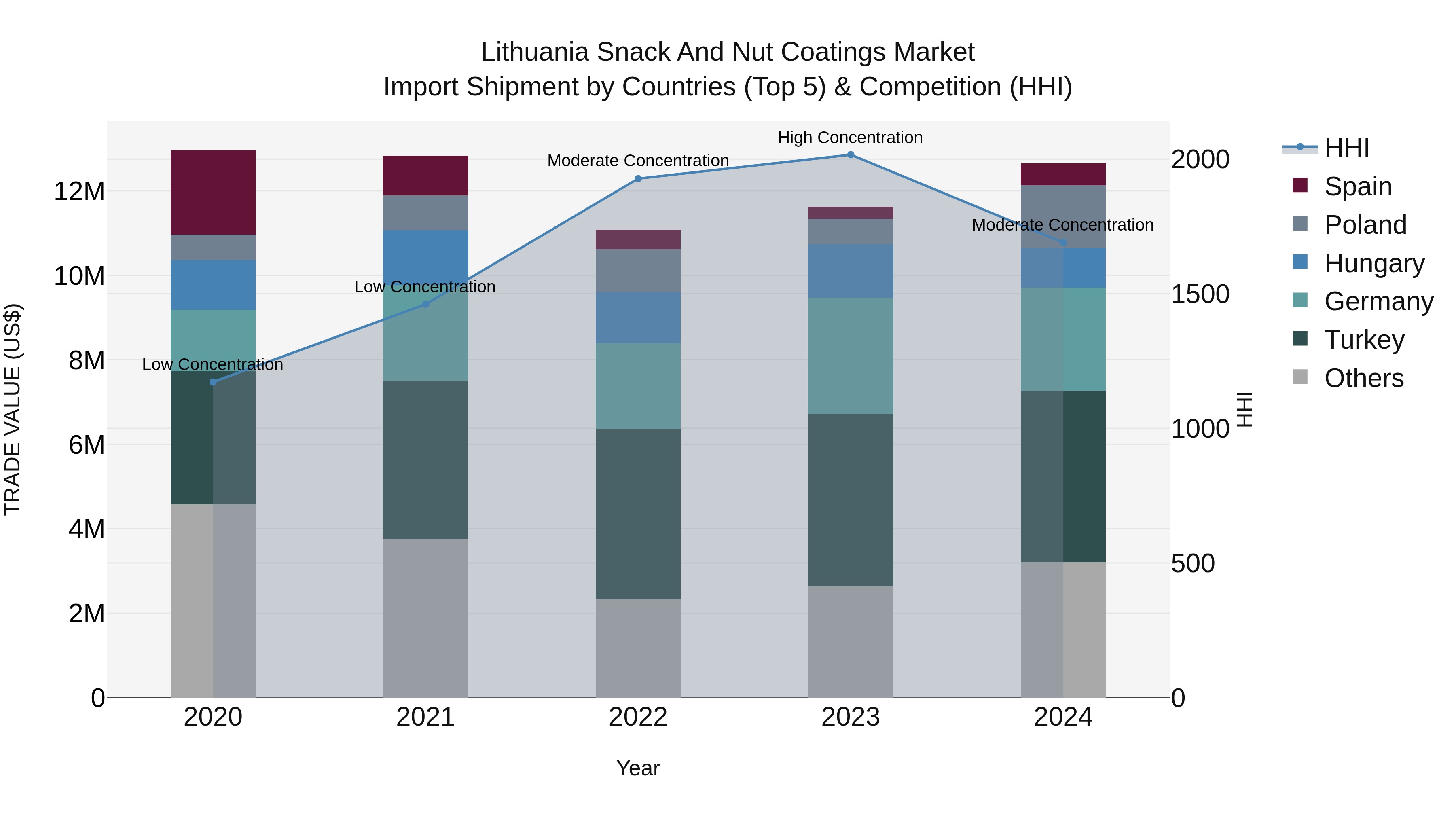 Lithuania Snack and Nut Coatings Market Top 5 Importing Countries and Market Competition (HHI) Analysis