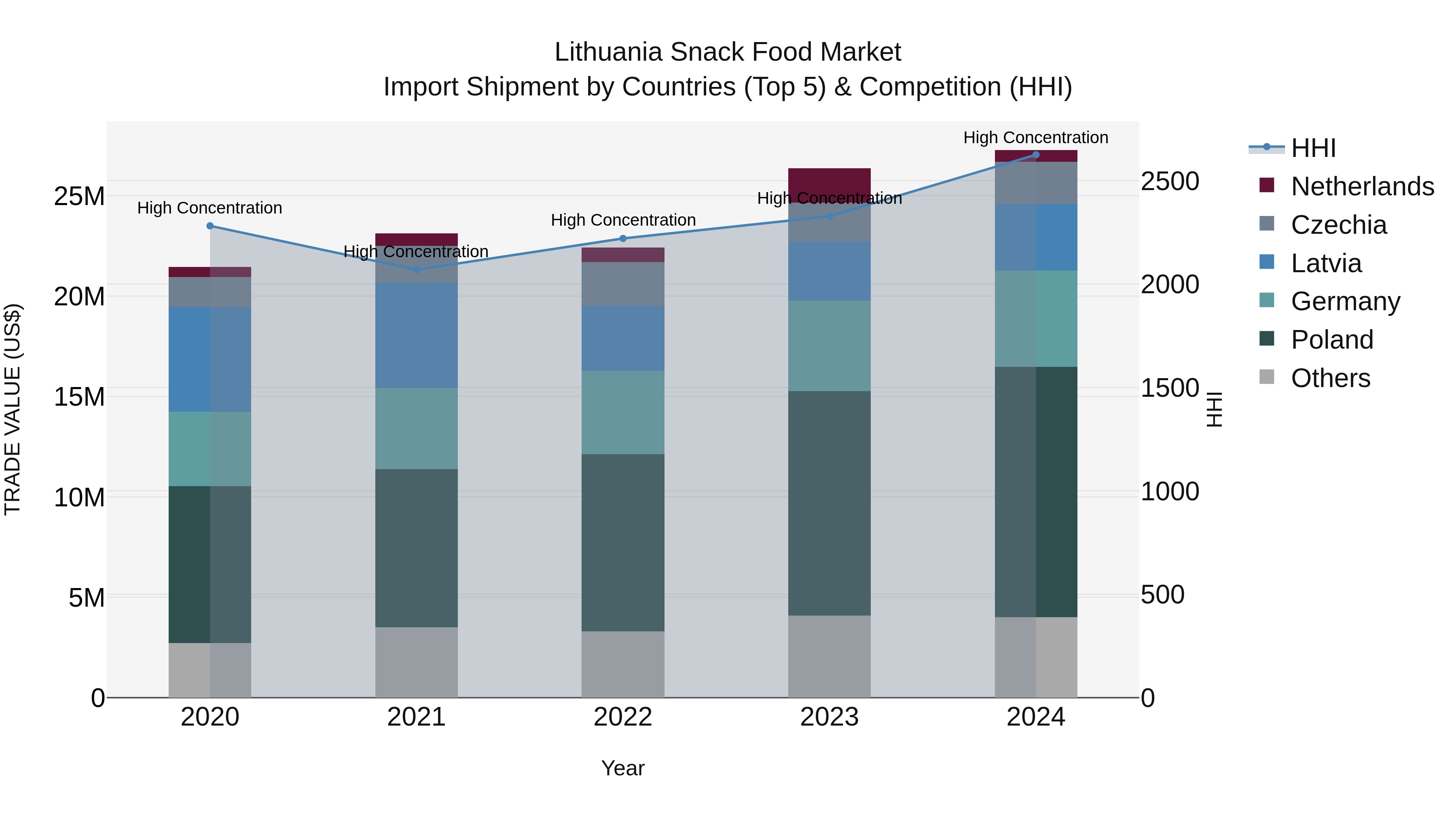 Lithuania Snack Food Market Top 5 Importing Countries and Market Competition (HHI) Analysis