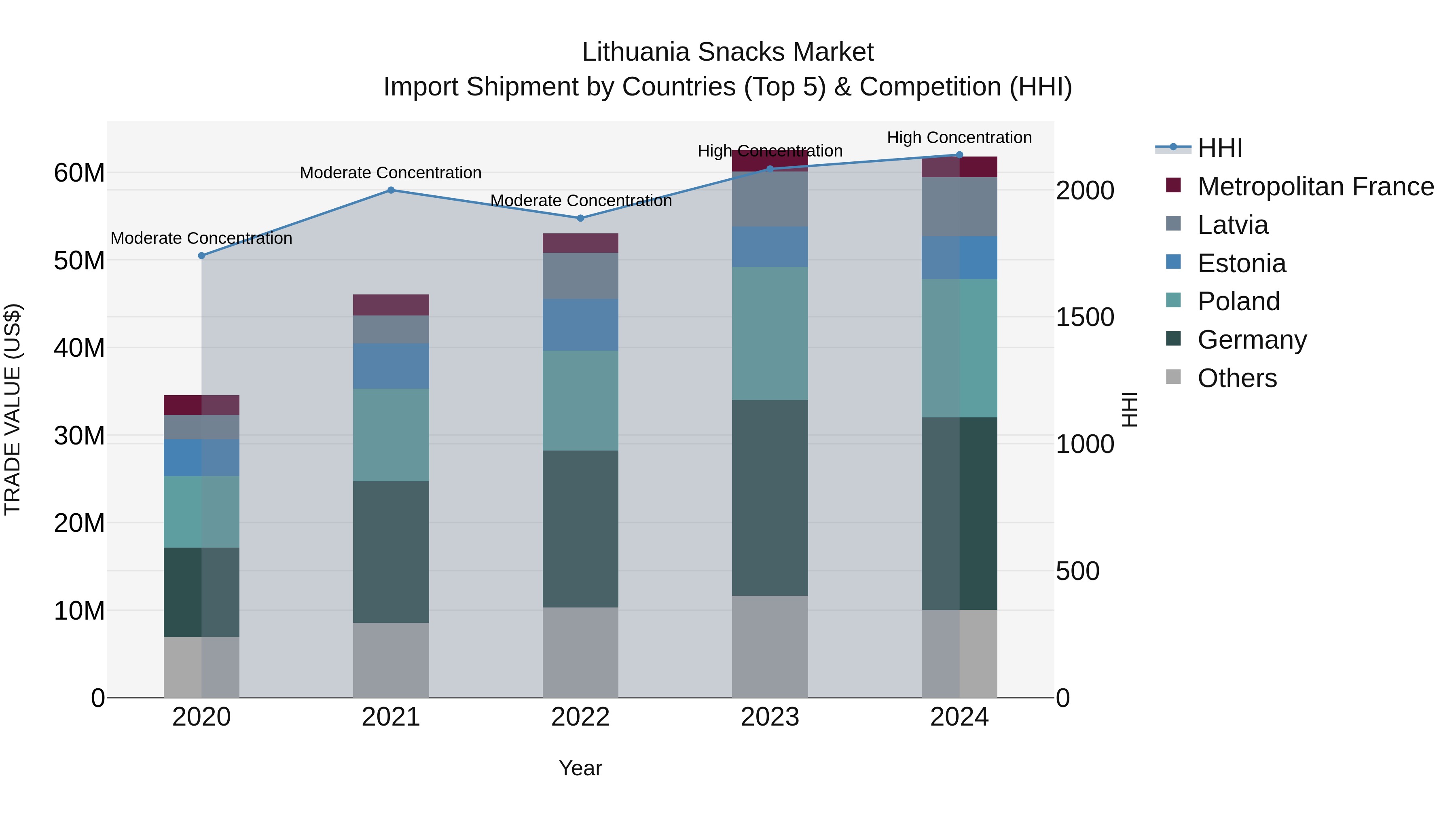 Lithuania Snacks Market Top 5 Importing Countries and Market Competition (HHI) Analysis