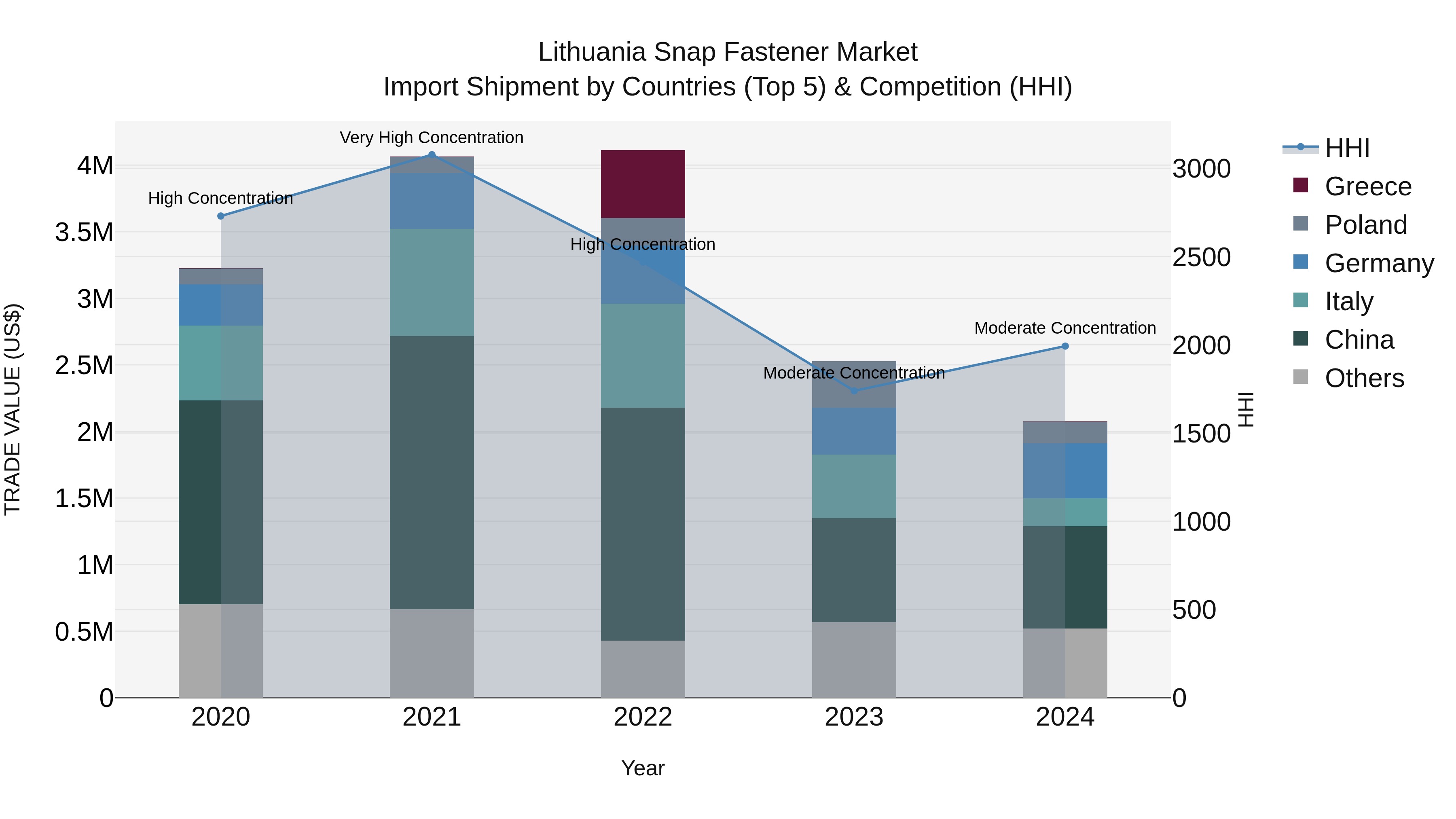 Lithuania Snap Fastener Market Top 5 Importing Countries and Market Competition (HHI) Analysis
