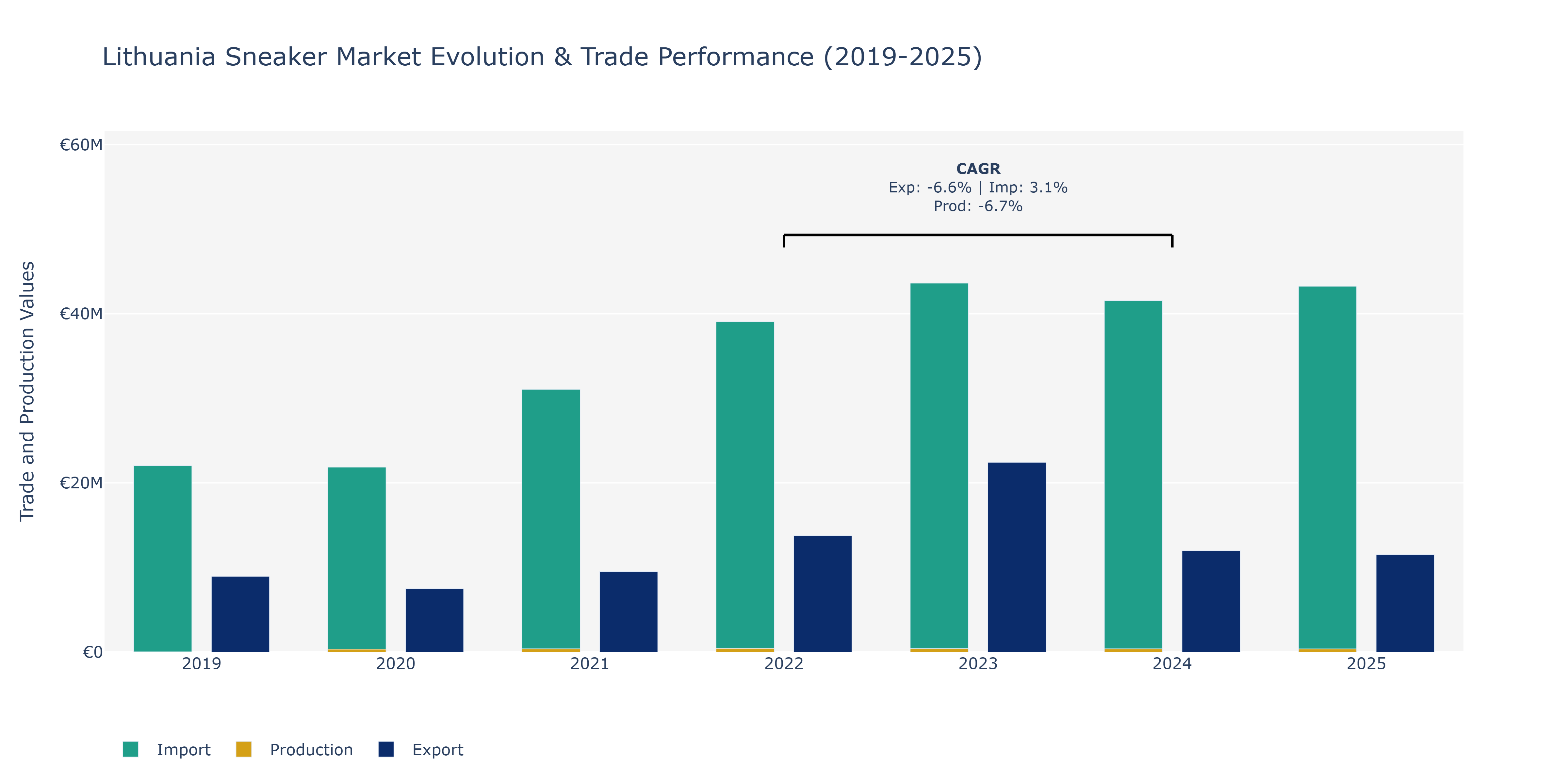 Lithuania Sneaker Market: Production & Trade Performance (2019-2025)