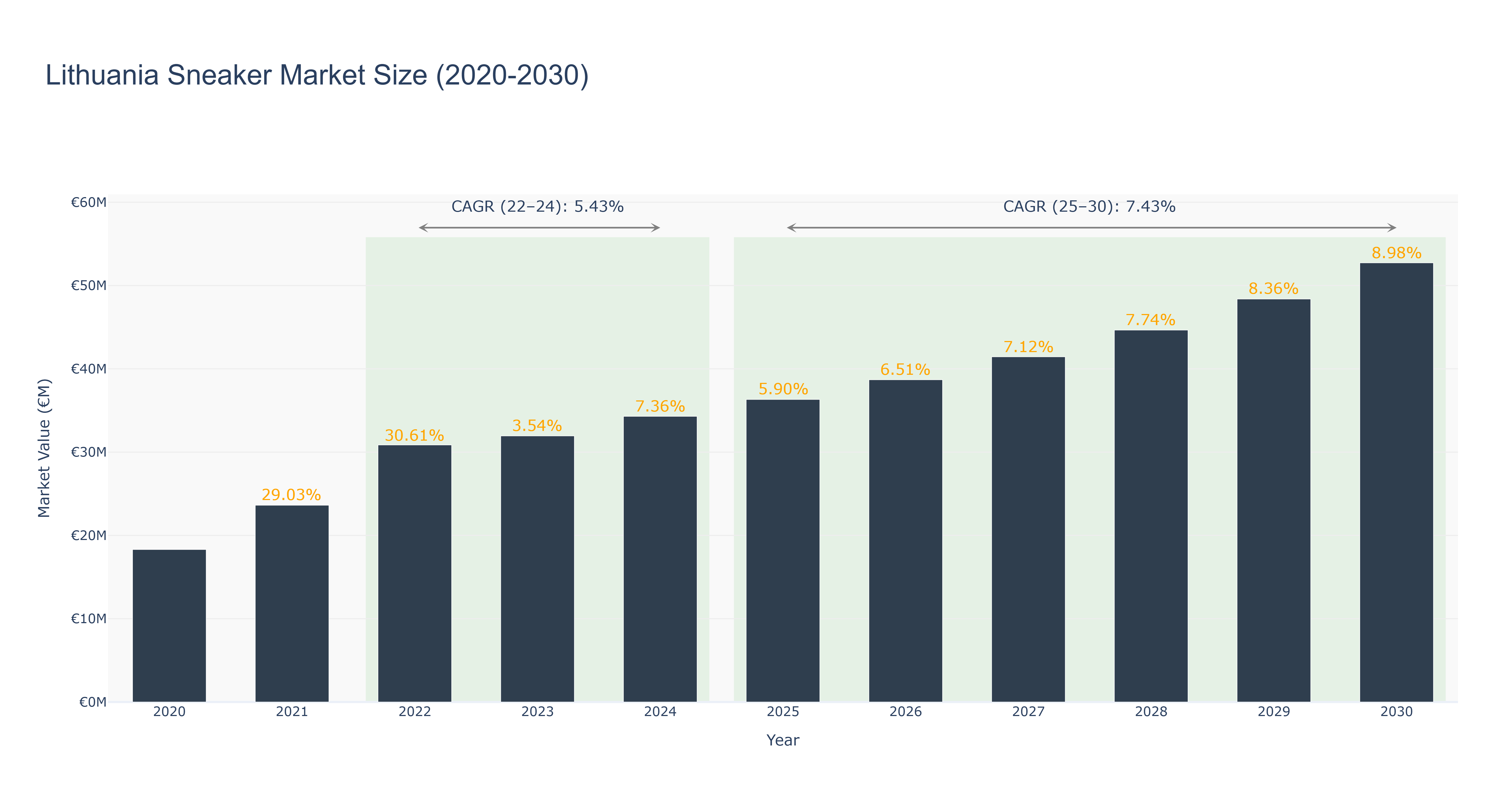 Lithuania Sneaker Market Size (2020-2030)