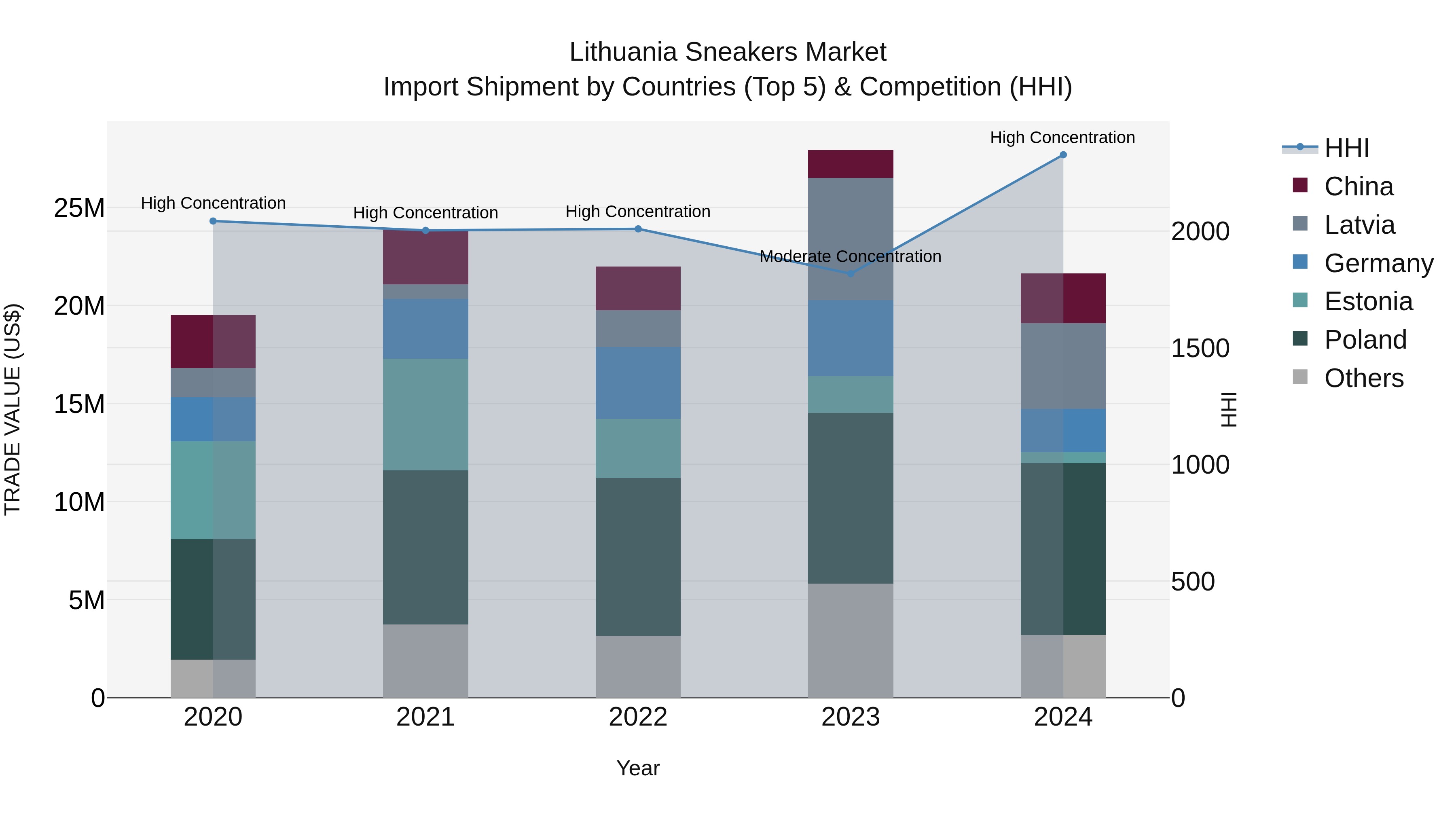 Lithuania Sneakers Market Top 5 Importing Countries and Market Competition (HHI) Analysis