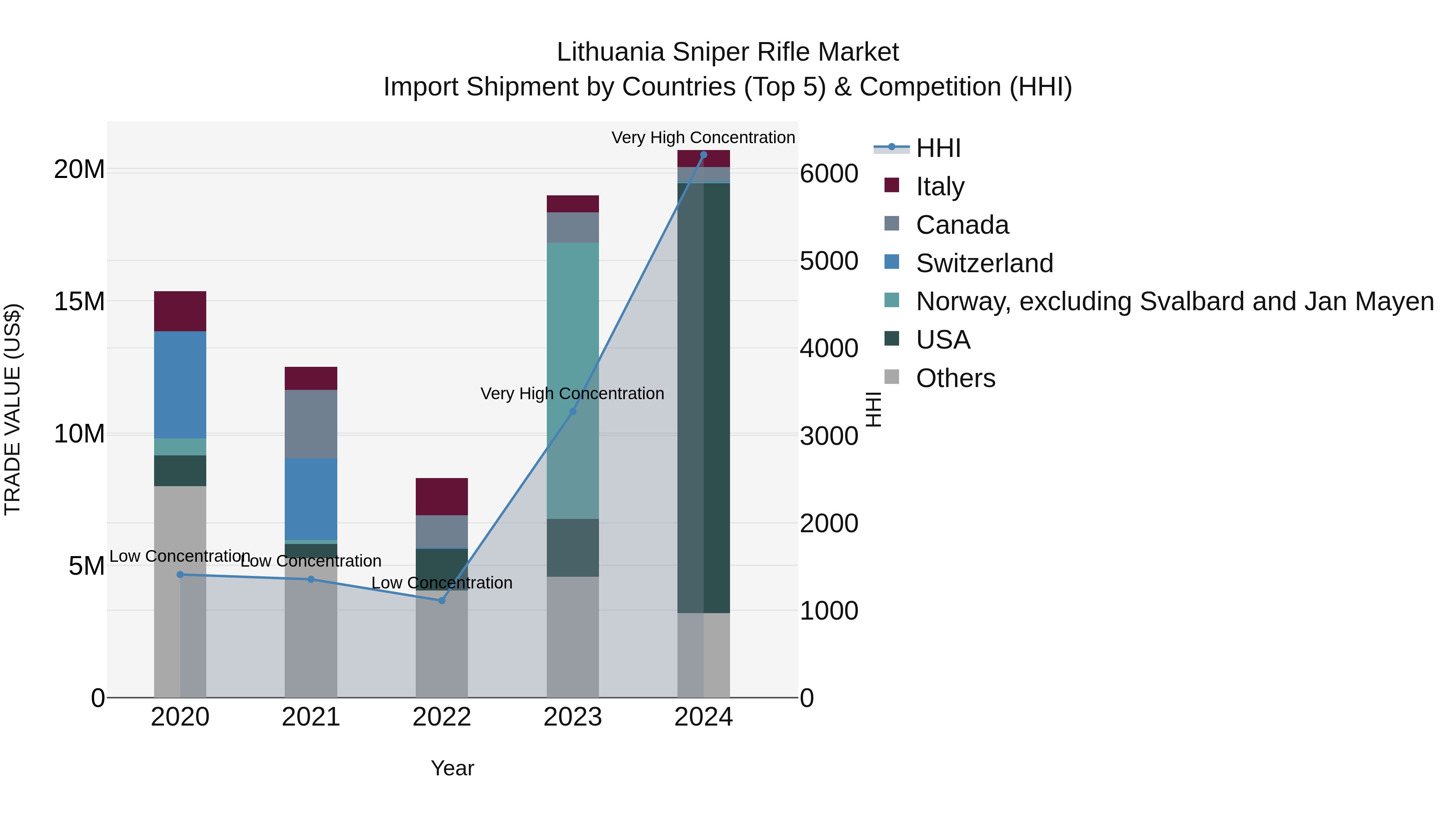 Lithuania Sniper Rifle Market Top 5 Importing Countries and Market Competition (HHI) Analysis